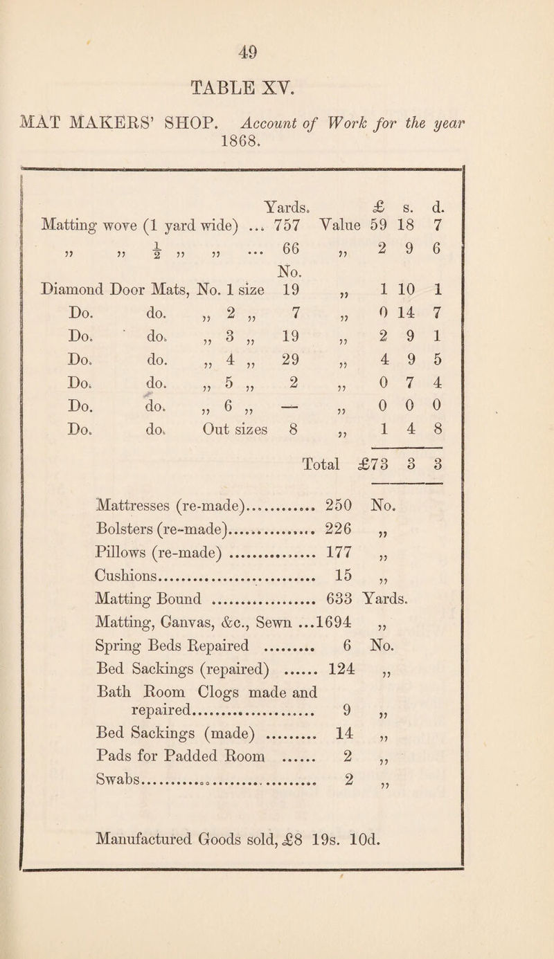 TABLE XV. MAT MAKERS’ SHOP. Account of Work for the year 1868. i 1 Yards. £ s. d. Matting wove (1 yard wide) ... 757 Value 59 18 7 1 i 66 It 2 9 6 No. Diamond Door Mats, No. 1 size 19 >) 1 10 1 Do. do. ,, 2 „ 7 t) 0 14 7 Do. do. ,, 3 „ 19 57 2 9 1 Do. do. ,, 4 ,, 29 57 4 9 5 Do. do. „ 5 ,, 2 75 0 7 4 Do. do. ,, 6 ,, — 57 0 0 0 Do. do. Out sizes 8 77 1 4 8 Total £73 3 3 Mattresses (re-made)..,.. 250 No. Bolsters (re-made)...... 226 77 Pillows (re-made) .. 177 77 Cushions. 15 77 Matting Bound .. 633 Yards. Matting, Canvas, &c.. Sewn ... 1694 77 Spring Beds Repaired . 6 No. Bed Sackings (repaired) . 124 77 Bath Room Clogs made and repaired. 9 77 Bed Sackings (made) . 14 75 Pads for Padded Room . 2 57 Swahs... 2 77 Manufactured Goods sold, <£8 19s. lOd.