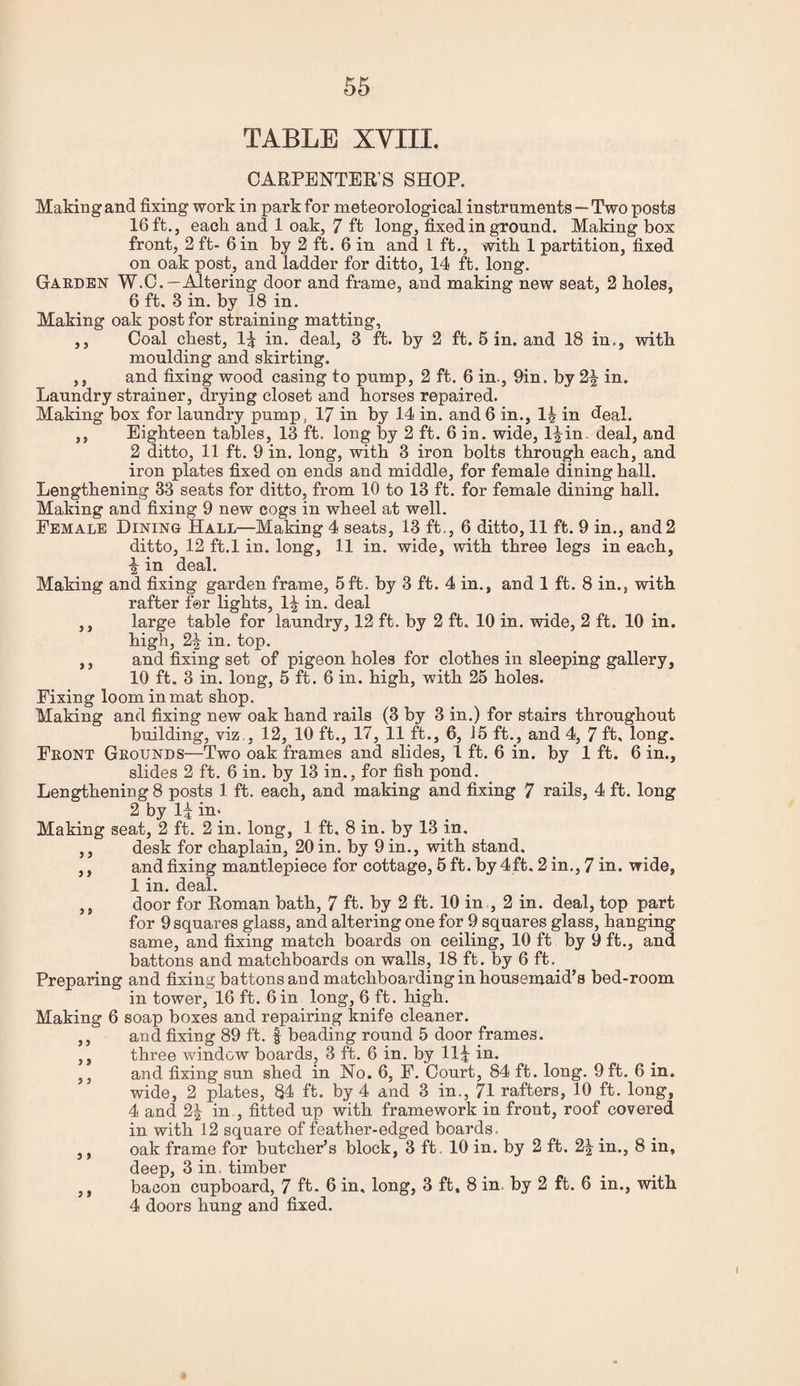 TABLE XVIII. CARPENTEE’S SHOP. Makingand fixing work in park for meteorological instruments—Two posts 16 ft., each and 1 oak, 7 ft long, fixed in ground. Making box front, 2 ft- 6 in by 2 ft. 6 in and 1 ft., with 1 partition, fixed on oak post, and ladder for ditto, 14 ft. long. Gaeden W.C.—Altering door and frame, and making new seat, 2 holes, 6 ft. 3 in. by 18 in. Making oak post for straining matting, ,, Coal chest, 1^ in. deal, 3 ft. by 2 ft. 5 in. and 18 in., with moulding and skirting. ,, and fixing wood casing to pump, 2 ft. 6 in., 9in. by 2^ in. Laundry strainer, drying closet and horses repaired. Making box for laundry pump, 17 in by 14 in. and 6 in., IJ in deal. ,, Eighteen tables, 13 ft. long by 2 ft. 6 in. wide, l^in. deal, and 2 ditto, 11 ft. 9 in. long, with 3 iron bolts through each, and iron plates fixed on ends and middle, for female dining hall. Lengthening 33 seats for ditto, from 10 to 13 ft. for female dining hall. Making and fixing 9 new cogs in wheel at well. Female Dining Hall—Making 4 seats, 13 ft., 6 ditto, 11 ft. 9 in., and2 ditto, 12 ft.l in. long, 11 in. wide, with three legs in each, ^ in deal. Making and fixing garden frame, 5ft. by 3 ft. 4 in., and 1 ft. 8 in., with rafter for lights, 1|^ in. deal ,, large table for laundry, 12 ft. by 2 ft. 10 in. wide, 2 ft. 10 in. high, 2| in. top. ,, and fixing set of pigeonholes for clothes in sleeping gallery, 10 ft. 3 in. long, 5 ft. 6 in. high, with 25 holes. Fixing loom in mat shop. Making and fixing new oak hand rails (3 by 3 in.) for stairs throughout building, viz., 12, 10 ft., 17, 11 ft., 6, 15 ft., and 4, 7 ft, long. Feont Geounds—Two oak frames and slides, 1 ft. 6 in. by 1 ft. 6 in., slides 2 ft. 6 in. by 13 in., for fish pond. Lengthening 8 posts 1 ft. each, and making and fixing 7 rails, 4 ft. long 2 by li in- Making seat, 2 ft. 2 in. long, 1 ft, 8 in. by 13 in. ,, desk for chaplain, 20 in. by 9 in., with stand. ,, and fixing mantlepiece for cottage, 5 ft. by 4ft. 2 in., 7 in. wide, 1 in. deal. ,, door for Roman bath, 7 ft. by 2 ft. 10 in , 2 in. deal, top part for 9 squares glass, and altering one for 9 squares glass, hanging same, and fixing match boards on ceiling, 10 ft by 9 ft., and battons and matchboards on walls, 18 ft. by 6 ft. Preparing and fixing battons and matchboarding in housemaid’s bed-room in tower, 16 ft. 6in long, 6 ft. high. Making 6 soap boxes and repairing knife cleaner. ,, and fixing 89 ft. | beading round 5 door frames. ,, three window boards, 3 ft. 6 in. by 11^ in. ,, and fixing sun shed in Ho. 6, F. Court, 84 ft. long. 9 ft. 6 in. wide, 2 plates, 84 ft. by 4 and 3 in., 71 rafters, 10 ft. long, 4 and 2^ in., fitted up with framework in front, roof covered in with 12 square of feather-edged boards. ,, oak frame for butcher’s block, 3 ft . 10 in. by 2 ft. 2| in., 8 in, deep, 3 in. timber ,, bacon cupboard, 7 ft- 6 in, long, 3 ft, 8 in. by 2 ft. 6 in., with 4 doors hung and fixed.