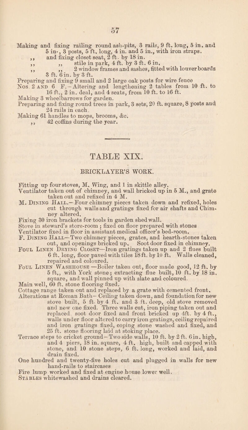 Mating and fixing railing round ash-pits, 3 rails, 9 ft. long, 6 in. and 5 in*, 3 posts, 5 ft, long, 4 in. and 5 in., with iron straps. ,, and fixing closet seat, 2 ft - by 18 in. ,, ,, stile in park, 4 ft. by 3 ft. 6 in. ,, ,, 2 window frames and sashes, fitted with louver boards 3 ft. 6 in. by 3 ft. Preparing and fixing 9 small and 2 large oak posts for wire fence Nos 2 AND 6 F. —Altering and lengthening 2 tables from 10 ft. to 16 ft., 2 in. deal, and 4 seats, from 10 ft. to 16 ft. Making 3 wheelbarrows for garden. Preparing and fixing round trees in park, 3 sets, 20 ft. square, 8 posts and 24 rails in each, jVIaking 61 handles to mops, brooms, &c, ,3 42 cofiins during the year. TABLE XIX. BEICKLAYER’S WORK. Pitting up four stoves, M. Wing, and 1 in skittle alley. Ventilator taken out of chimney, and wall bricked up in 5 M., and grate taken out and refixed in 4 M. M. Dining Hall.—Four chimney pieces taken down and refixed, holes cut through walls and gratings fixed for air shafts and Chim*. ney altered. Fixing 30 iron brackets for tools in garden shed wall. Stove in steward’s store-room ; fixed on floor prepared with stones Ventilator fixed in floor in assistant medical officer’s bed-room, F. Dining Hall—Two chimney pieces, grates, and hearth-stones taken out, and openings bricked up. Soot door fixed in chimney. Foul Linen Drying Closet—Iron gratings taken up and 2 flues built 6 ft. long, floor paved with tiles 18 ft. by 10 fti Walls cleaned, repaired and coloured. Foul Linen Washhouse —Boiler taken out, floor made good, 12 ft. by 5 ft,, with York stone; extracting flue built, 10 ft. by 18 in, square, and wall pinned up with slate and coloured. Main well, 60 ft. stone flooring fixed. Cottage range taken out and replaced by a grate with cemented front. Alterations at Roman Bath— Ceiling taken down, and foundation for new stove built, 5 ft. by 4 ft. and 3 ft. deep, old stove removed and new one fixed. Three walls cut, iron piping taken out and replaced, soot door fixed and front bricked up 4ft. by 4 ft., walls under floor altered to carry iron gratings, ceiling repaired and iron gratings fixed, coping stone washed and fixed, and 25 ft. stone flooring laid at stoking place. Terrace steps to cricket ground—Two side walls, 10 ft. by 2 ft. 6in. high, and 4 piers, 18 in. square, 4 ft. high, built and capped with stone, and 10 stone steps, 6 ft. long, worked and laid, and drain fixed. One hundred and twenty-five holes cut and plugged in walls for new hand-rails to staircases Fire lump worked and fixed at engine house lower well. Stables whitewashed and drains cleared.