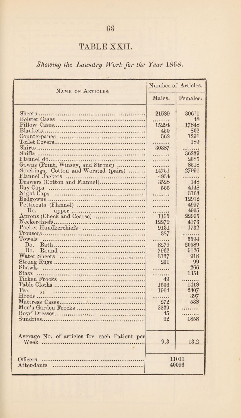 TABLE XXIL Showing the Laundry Work for the Year I8684 Name of Articless Number of Articles. Males, Females. Sheets.,...... 21689 30611 Bolster Oases . 48 Pillow Cases... 15294 17848 Blankets... 450 802 Counterpanes .i 562 1291 Toilet Covers... 189 Shirts..... 30387 Shifts... 36239 Flannel do. 2085 Gowns (Print, Winsey, and Strong) .. 8518 Stockings, Cotton and Worsted (pairs) . 14751 27991 Flannel .Tankets .. 4834 Drawers (Cotton and Flannel).. 3528 148 Day Caps . 556 4148 Night Caps .. 3163 Bedgowns..... 12912 Petticoats (Flannel) . Do. upper... Aprons (Chectc and Coarse) ... 1155 4997 4905 22995 N eckerchiefs......... 12279 4173 Pocket Handkerchiefs ... 9131 1732 Trousers. 387 Towels .. 5594 Do. Bath.. 8279 20589 Do. Round.. 7962 5126 Water Sheets . 3137 918 Strong Rugs. 201 99 Shawls . 266 Stays . 1351 Ticken Frocks . 49 Table Cloths. 1606 1418 Tea ,, . 1964 2307 Hoods. 397 Mattress Cases. 272 538 Men’s Garden Frocks. 2239 Boys’ Dresses.. . 45 Sundries. 92 1858 Average No. of articles for each Patient per Week . 9.3 13.2 Offipprs . 11 Oil Attendants .. 40096