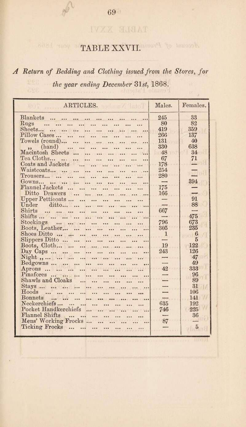 TABLE XXVII. A Return of Bedding and Clothing issued from the Stores, for the year ending December 1868. AETICLES. Males. Females. ot S ••• ••• ••• ••• ••• ••• ••• 245 33 ••• ••• ••• ••• ••• ••• 80 82 ••• ••• ••• ••• ••• ••• ••• 419 359 Pillow Cases. 266 137 Towels (round). 131 40 yy ••• ••• ••• ••• ••• 330 638 Macintosh Sheets . 48 34 Tea Cloths.. . 67 71 Coats and Jackets . 178 — • ••• ••• ••• ••• ••• ••• 254 — Trousers. 280 — C3^o ••• ••• ••• ••• ••• ••• ••• —. 394 Flannel Jackets . 175 — Ditto Drawers . 166 — Upper Petticoats. — 91 Under ditto. — 88 ••• ••• ••• ••• ••• ••• ••• 667 — ••• ••• ••• ••• ••• — 475 ••• ••• ••• ••• ••• ••• ••• ••• 796 673 Boots, Leather,. 305 235 ••• ••• ••• ••• ••• ••• 1 6 Slippers Ditto. — 6 !Oooi>Sj ••• ••• ••• ••• ••• 19 122 ••• ••• ••• ••• ••• 243 126 I ll't y y m * » ••• ••• ••• ••• — 47 0(i^^O\VUS ••• ••• ••• ••• ••• — 49 ••• ••• ••• ••• ••• ••• 42 333 l^ins-foros ••• ••• ••• ••• — 96 Shawls and Cloaks . .— 89 ^^ ••• ••• ••• ••• ••• •*» ••• ••• — 31 li-Oods ••• ••• ••• ••• ••• — 106 OHHGfcS ••• ••• ••• ••• ••• ••• ••• ••• ••• — 141 Neckerchiefs. 635 192 Pocket Handkerchiefs . 746 226 Flannel Shifts . •— 36 Mens’ Working Frocks. 87 — Ticking Frocks . ... 5