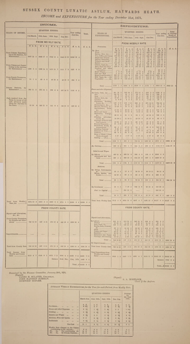 INCOME and EXPENDITURE for the Year ending December 31^, 1875. IUNTOOIVEIE. HEADS OF INCOME. QUARTERS ENDING 31st March. 30tli June, j 30th Sept. 31st Dec. Year ending 31st Dec. From Unions Contribut¬ ing to the Asylum, for Maintenance. From Unions not Contri. buting to the Asylum, for Maintenance .. From County Treasurers, for Maintenance .... Private Patients, for Maintenance. Cash received from the Farm in excess of all cash advances made (from the Asylum) to the Farm . Total. FROM WEEKLY RATE 3607 12 5 1390 9 6 55 1 8 265 11 2 55 16 0 Total from Weekly) Rate, &c.j Repairs and Alterations, &c., &c. From County Treasurers, for Repairs and Alter¬ ations . 5374 10 9 3646 17 8 1399 14 5 49 8 0 271 14 1 243 11 0 5611 5 2 ■£ s. d. £ s. d. £ s. dT .£ S- a 3743 18 5 1475 15 7 49 18 8 288 6 0 141 9 9 3848 10 10 1315 7 3 49 18 8 307 14 11 £ s. d. 14846 19 4 188 13 5 5699 8 5 5710 5 1 5581 6 9 204 7 0 1133 6 2 £ 8. d. 629 10 2 22395 9 5 FROM COUNTY RATE Improvements. Total from County Rate Total Income from Weekly and County Rate . 740 15 10 740 15 10 537 3 11 537 3 11 373 19 6 373 19 6 643 19 3 643 19 3 2295 18 6 2295 18 6 6115 6 7 6148 9 1 6073 7 11 Balance 6354 4 4 from Dec. 24691 7 11 31st, 1874 Total.. £ 22395 9 5 2295 18 6 24691 7 11 5492 0 8 30183 8 7 EXFEIsriDITTTJRE- QUARTERS ENDING Total HEADS OF Year endin g of General 1 EXPENDITURE. 31st Dec. Heads of » 31st March. j 30th June. 30th Sept. 31st Dec. Expenditure.! from weekly rate Provisions. £ s. d. .£ s. d £ s. d £ s. d £ s. d £ s. d. By Meat -. 66 15 7 36 5 7 17 1 4 64 1 7 184 4 : j Flour. 357 14 6 310 7 2 305 1 0 418 15 6 1391 18 2 Barley, Rice, &c.... 8 10 0 17 0 0 25 18 6 15 6 0 66 14 6 J Tea, Coffee, and Cocot i 175 12 9 136 0 2 131 1 6 202 18 9 645 13 2 I Sugar and Treacle . 54 1 8 71 10 7 68 11 5 65 7 4 259 11 0 1 Sundry Groceries... 29 5 0 16 15 5 17 7 4 52 11 6 115 19 3 Tobacco and Snuff . 31 2 2 25 19 11 29 0 8 26 4 4 112 7 1 I Butter. 115 18 0 105 19 2 93 5 8 134 18 9 450 1 7 Cheese, Eggs, &c. 67 0 6 85 0 3 86 12 6 80 5 0 3J8 18 3 Malt, liops and Beer 329 11 6 246 0 0 307 10 0 296 14 0 1179 15 6 Potatoes and other Vegetables. .... 22 3 0 .... .... 22 3 0 Board Wages. 1 5 6 6 19 6 11 15 6 6 19 6 27 0 0 Fish and Milk. 3 6 6 3 9 2 90 14 6 34 11 8 132 1 10 Meat (fromFarmAcc.) 986 10 3 854 14 0 830 5 11 1009 19 10 3681 10 0 1 Milk. Eggs, &c. ..Do. 153 11 6 203 5 4 185 10 4 136 14 2 679 1 4 ■ Vegetables .Do. 122 15 9 124 14 11 159 12 1 129 13 6 536 16 3 Total . 2503 1 2 2266 4 2 2359 8 3 2075 1 5 9803 15 0 9803 15 Oj House and other Expenses. By Coals, Coke, &c. 48l 18 2 343 14 1 171 15 1 433 2 0 1430 9 4 Gas.j.... 143 12 6 32 0 9 39 5 0 154 5 0 369 3 3 Soap . 35 9 0 40 15 0 36 5 0 40 6 0 152 15 0 I Starch, Soda, &c. .. 30 17 1 37 8 4 22 10 3 32 2 1 122 17 9 | Candles. 4 0 10 2 3 6 17 4 2 5 12 7 29 1 1 Furniture, Bedding, Linen, &c. 159 3 10 108 0 10 246 2 9 271 14 11 784 12 4 Ironmongery, &c.... 30 3 3 23 19 5 11 11 8 5 13 3 71 7 7 Brooms, Brushes, &c. 22 15 0 10 0 6 22 17 3 8 18 6 64 11 3 Earthenware, Glass, I &c. . 13 15 4 48 12 0 11 16 0 32 6 3 106 9 7 Rates and Taxes .... 0 12 0 16 10 4 4 13 2 34 6 7 56 2 1 Stationery, Postage, <Sic. 26 10 4 31 1 6 28 1 3 42 12 2 128 5 3 Printing, Advertise- ments, &c. 18 19 11 11 18 11 29 10 0 21 17 9 82 6 7 Carriage of Goods and Conveyances. 19 11 6 19 1 8 20 5 10 17 2 8 76 1 8 Funeral Expenses.... 21 2 10 27 17 0 7 5 3 22 6 2 78 11 3 Periodicals, Books, & Amusements. 24 3 1 47 13 3 16 1 3 41 0 9 128 18 4 Retaking Patients . 1 13 0 1 15 7 0 10 0 .... 3 18 7 Patients on Trial w... 11 17 8 19 14 1 19 3 9 18 4 9 69 0 3 Uniform. 44 4 3 62 2 4 .... 93 19 9 200 6 4 Keep of Horse (from Farm Account) .. 5 17 0 5 17 0 5 17 0 • 5 17 0 23 8 0 Carting .. {Do.)_ • r • • .... .... .... .... I Total . 1096 6 7 890 6 1 710 14 8 1280 18 2 3978 5 6 3978 5 6 I By Clothing. 307 9 5 285 1 3 244 3 8 298 2 8 1134 17 0 1134 17 0 1 Salaries and Wages. By Officers . 493 15 0 493 15 0 506 5 0 506 .5 0 2000 0 0 Attendants and Ser- vants . 597 5 2 600 13 3 604 10 9 607 1 7 2409 10 9 Total . 1091 0 2 1094 8 3 1110 15 9 1113 6 7 4409 10 9 4409 10 9 Medicine. By Drugs, Instruments. &c. 35 3 3 16 3 7 16 10 9 30 13 11 98 11 6 Wines, Spirits, and Porter. 52 18 6 80 5 6 63 5 0 69 11 6 266 0 6 Total . 88 19 96 9 1 79 15 9 100 5 5 364 12 0 364 12 0 By Incidentals . 26 6 7 7 19 2 102 6 6 23 18 2 160 10 5 Paid to Capital .... .... 285 10 0 .... .... 285 10 0 Total . 26 6 7 293 9 2 102 6 6 23 18 2 446 0 5 446 0 5 Total from Weekly Rate 5112 5 8 4925 18 0 4607 4 7 5491 12 5 2013 7 0 8 5 '0137 0 8 FROM COUNTY RATE. Repairs and Alterations, By Labour. 225 0 0 239 18 2 241 15 8 229 8 4 936 2 2 Timber . 37 18 6 13 18 3 5 12 2 41 12 2 99 1 1 Iron, Lead, &c. 136 0 0 130 13 0 19 10 5 19 1 3 305 4 8 Bricks, Slate, Cement, &c. 99 2 3 84 16 2 35 13 1 208 8 6 428 0 0 Glass . 8 15 4 0 9 5 12 7 0 18 14 5 40 6 2 Paints and Paper.... 26 11 9 12 15 2 16 3 0 32 4 0 87 13 11 Sundries. 62 13 8 44 13 5 21 8 1 41 5 10 170 1 0 Insurance and Taxes 106 1 3 5 10 14 9 2 125 11 5 Carriage and Carting 3S 13 1 i 19 4 21 10 1 38 15 7 103 18 1 Total .. 740 15 10 537 3 11 373 19 6 643 19 3 2295 IS 6 2295 18 6 By Improvements. .... — .... .... .... .... Total from County Rate 740 15 10 537 3 11 373 19 6 643 19 3 2295 18 6 2295 IS 6 Total Expenditure from Weekly and County Rates. 5853 1 6 5463 1 11 4981 4 1 6135 11 S '2432 19 2 2 2432 19 2 Balance 7750 9 5 Total..£ i 0183 8 7 Examined by the Finance Committee, January 29th, 1870. (Signed) JAMES H. SCLATER, Chairman. JOHN MANSHIP NORMAN. BUR WOOD GOD LEE. (Signed) S. A. MORTLOCK, Clerk of the Asylum. Average Weekly Expenditure/^ the Year for each Patient, from Weekly Rate. QUARTERS ENDING Average for the Year March 31st. June 30th. Sept. 30th. Dec. 31st. 18 75. s. d. s. d. 8. d. 8. d. 8. d. Provisions. 4 10} 4 0 4 n 4 9} 4 •t House and other Expenses .. 2 1} 1 8} 1 4} 2 5 1 10} Clothing. 0 7* 0 «* 0 f>l 0 0} 0 6* Salaries and Wages . 2 n 2 2 2 2 It 2 1} Medicine, Wine and Spirits .. 0 2 0 2i 0 IS 0 2} 0 2} Incidentals .. . 0 0} 0 0} 0 1} 0 0* 0 oi Net Cost 10 1 8 7} 8 10 IS 9 4 Weekly Rate charged to the Unions contributing to the Asylum.. 9 6 9 6 9 6 9 6 9 6 Do. do. Not contributing do. 14 0 14 0 14 0 14 0 14 0 Do. do. for Private Patients.. 16 0