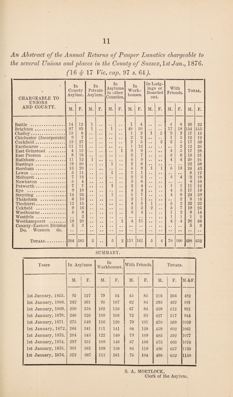 An Abstract of the Annual Returns of Pauper Lunatics chargeable to the several Unions and places in the County of Sussex, 1st Jan., 1876. (16 4’ 17 Vic. cap. 97 5. 64J. CHARGEABLE TO UNIONS AND COUNTY. In County Asylum. In Private Asylum. In Asylums in other Counties. In W ork- houses. In Lodg¬ ings or Boarded out. With Friends. Total. M. F. M. F. M. F. M. F. M. F. M. F. M. F. Battle . 14 12 1 1 4 4 6 20 22 Brighton. 87 85 1 i 48 50 17 18 154 153 Chailey. 13 8 . . 1 2 i i 2 2 17 13 Chichester (Incorporate) 9 7 2 2 1 o o 12 12 Cuckfield. 13 27 2 5 2 2 5 17 39 Eastbourne. 11 11 1 12 • . 2 12 25 East Grinstead . 4 13 i 9 9 4 5 17 28 East Preston . 8 18 2 7 3 6 13 31 Hailsham... 11 12 i 4 5 4 4 20 21 TTfl.st.ino’S. 19 30 i 2 8 22 38 Horsham. 13 20 5 9 1 1 5 13 24 43 Lewes ... 5 11 i 2 1 . . • . 8 12 Midhurst. 7 12 2 3 3 4 12 19 5 4 o 6 8 10 Petworth. 7 7 1 2 4 1 1 11 12 Rye . 9 10 4 4 4 5 17 19 Steyning . 14 24 i 5 7 4 8 24 39 Thakeham . 6 10 2 1 • . 2 8 13 Ticehurst. 12 15 4 5 i 5 2 22 22 Uckfleld . 9 16 3 2 2 5 7 19 25 Westbourne. 5 8 3 4 1 2 9 14 W estfi rl p. . 2 1 1 1 3 Westhampnett . 18 20 i 4 ii 4 4 26 36 County-Eastern Division 5 o O • • • . • « . . 5 3 Do. Western do. Totals. 304 385 3 5 2 111 161 5 4 70 100 498 652 SUMMARY. Years In Asylums In Workhouses. With Friends. Totals M. F. M. F. M. F. M. F. M-&F. 1st January, 1855. 92 127 79 54 45 85 216 266 482 1st January, 1868. 242 301 95 107 62 84 399 492 891 1st January, 1869. 250 318 102 110 67 84 419 512 931 1st January, 1870. 246 326 109 108 72 83 427 517 944 1st January, 1871. 275 348 116 120 79 101 470 569 1039 1st January,1872. 264 341 111 141 84 120 459 602 1061 1st January, 1873. 284 343 122 140 79 109 485 592 1077 1st January,1874. 297 351 109 146 67 106 473 603 1076 1st January, 1875. 301 361 108 158 84 118 493 637 1130 1st January, 1876. 312 387 111 161 75 104 498 652 1150 S. A. MORTLOCK, Clerk of the Asylum,