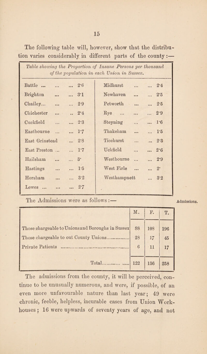 The following table will, however, show that the distribu¬ tion varies considerably in different parts of the county:— Table showing the Proportion of Insane Persons per thousand of the population in each Union in Sussex. Battle. ... 2*6 Midhurst . 2*4 Brighton ... 31 Newhaven . 2*5 Chailey. ... 2-9 Petworth . 2*5 Chichester .. 2*4 Rye . 2*9 Cuckfield ... 2-3 Steyning . 1*6 Eastbourne ... 17 Thakeham . 1*5 East Grinstead ... 2*8 Ticehurst .. 2*3 East Preston ... ... 17 Uckfield 2*6 Hailsham ... 3* Westbourne . 2*9 Hastings ... 1*5 West Firle . 2* Horsham ... 3*2 Westhampnett 3*2 Lewes ... ... ... 2*7 ’ The Admissions were as follows: — M. F. T. Those chargeable to Unions and Boroughs in Susses 88 108 196 Those chargeable to out County Unions. 28 17 45 Private Patients . 6 11 17 Total. 122 136 258 The admissions from the county, it will be perceived, con¬ tinue to be unusually numerous, and were, if possible, of an even more unfavourable nature than last year; 49 were chronic, feeble, helpless, incurable cases from Union Work- houses ; 16 were upwards of seventy years of age, and not Admissions.