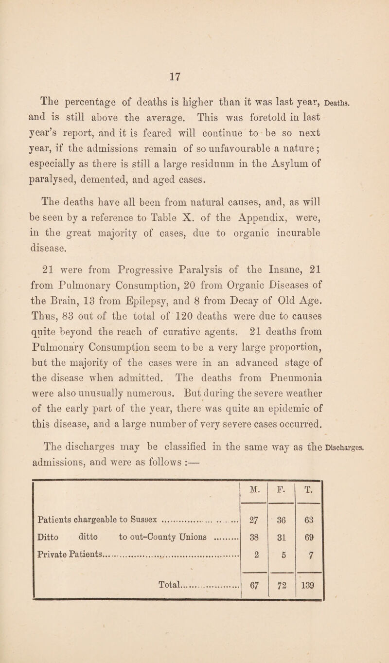 The percentage of deaths is higher than it was last year, Deaths, and is still above the average. This was foretold in last year’s report, and it is feared will continue to be so next year, if the admissions remain of so unfavourable a nature ; especially as there is still a large residuum in the Asylum of paralysed, demented, and aged cases. The deaths have all been from natural causes, and, as will be seen by a reference to Table X. of the Appendix, were, in the great majority of cases, due to organic incurable disease. 21 were from Progressive Paralysis of the Insane, 21 from Pulmonary Consumption, 20 from Organic Diseases of the Brain, 13 from Epilepsy, and 8 from Decay of Old Age. Thus, 83 out of the total of 120 deaths were due to causes quite beyond the reach of curative agents. 21 deaths from Pulmonary Consumption seem to be a very large proportion, but the majority of the cases were in an advanced stage of the disease when admitted. The deaths from Pneumonia were also unusually numerous. But during the severe weather of the early part of the year, there was quite an epidemic of this disease, and a large number of very severe cases occurred. The discharges may be classified in the same way as the Discharges, admissions, and were as follows :— M. F. T. Patients chargeable to Sussex .. 27 36 63 Ditto ditto to out-County Unions . 38 31 69 Private Patients...... 2 5 7 Total. ............. 67 72 139