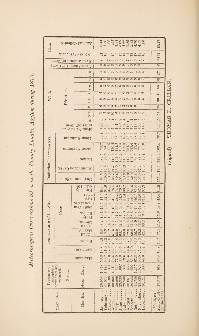 Meteorological Observations talcen at the County Lunatic Asylum during 1875. B a •pajoanoQ junoury T)1KJ«005C0O(N0005t’»£S00 CQ H H CO H rH ^ •IPJ q.t s£ep jo -OJSI HN«OOC5Wl>t*HXOiO CM rH rH r—It—I r-( H r-l H •pnotQ jo junomy ireajf C5 <M as <M ^uqzq jo junorny u^aj\[ .3 £ P O ’•+2 a <D Sh £ W ^OOOMrHOCMrHCOrHC* lOOH^COCOC^CO^COCCiO t- CM CO WO J£ C5COtHW0(MCOO5COI>CD’^W0 CO r—! rH CO CD CO CM tH CD o H CD CD tH CO TH s HjH __i O CM rH 05 tH 00 05 tH CO o a uunnixt?j\r ireajt tH tH 05 rH rH CO rH CO rH CM rH GO rH CM rH 05 tH o o iH lO WO wo WO o H CO O O WO co IH q •aSuua CO WO CO WO wo WO' CM 05 CO CD r-l H 00 05 05 G CM I-H CM rH rH rH r—i O tH 05 00 <M rH o o wo WO CM wo o CO o 0 O' CM O O ‘+4 •SST3JD uo umraraiw CO Tt< 05 rH CO o CO* CD W5 CD* tH* CO CO CD rH *—< CM CM CO CO CO CO CM H rH rH nz5 wo o o IH wo CD o o WO o tH ung ui ranraix'Bjt CD o CO CD 05 wo CO CO 05 WO CD 05 wo Ph 05 r—1 rH r—1 I—* CO '—1 rH wo rH H1 rH HH rH CO tH CM rH O H CO WO T“ i 00T -ujus CD WO tH CM tH WO Th r—' 05 q r-H ■rh CD CD 05 C TH wo t^ CM* tH j tvi LL_tx 05 05 co tH tH tH co GO GO co GO 05 CO •juiod j its CM 05 rH wo CO H O CO WO O CO q rH (M iQ r^ o wo CO CD CD 05 wo ICO rt* CO CO WO WO WO wo wo CO CO •H Ph* •ajnjtuad wo o GO CD wo CO WO CD rH CO H °o. <i * Ch c$ -max A[ii?a CO i.O CO' 05 CO CD •H CO wo CD 10 X wo T-H CD o CD 05 CM hH S8 «D | r—< 0> g •aSutrj h 05 <M i—J IH wo CO CD CO wo eo q O © CO o rH r-H I- 05 CO CO* rH* 05* wo jj <H-H Area rH rH rH CM CM <M rH r rH T-H rH r H CD •T3UUIIIJ\[ <M © o (M CO CM CO CO 05 tH ®i Its r-< CO © rP CO IH o CO T—1 (M* CD* CO H 3 II^ JO CO CO co co wo WO wo CO CO TH 3 •uraixBH CO 05 CM CO o tH CD CO 05 IH CM wo rH CO © tH tH WO* CO CO M 05 CD 00 CM t- III? JO Tf wo CD CD CD L- CD WO -$< wo 3 •aSu^a wo <M CO WO O CO 05 O o CO CO CO wo <D 05 05 05 CD wo* CO CO r-’ 05 tH CO CO CD H CO CM (M hH CO co CO 00 00 H CO o CM o O wo wo o o CM CO •mnmiuiw • CO tH CO (M O <M CO* wo o CO rH CM <M CM CO pfi Xt1 CO CM CO rH CO <M O WO O CO CD WO o CO wo o CO •rauraixBW CO © tH tH CO 05 r-H r—( CO* CO* • WO wo wo t- tH CO tH CO co CD wo WO CO <4h G> CD CO o i—i CM <M CM rH CO CM tH CO (M CO o p bJD H I- T—< CM CD O CD 05 WO CM CD CD CD JO 0> rC Pi o3 O CD rC> CD CD S s a K CO T—1 T-H rH CO CM tH 00 CD 00 WO wo <M H WO rH co q xn ci CO CO CD CO 05 CO X rH CO O CO rH co 0) wo CO CO co CM CO CD CD W. 05 CM CM C5 Ph £ ■H c3 Ph Ph Ph a CD °i 05 © © O o o O o 05 05 05 05 O O o tH 05 CO 05 rH o 05 05 6 (M co CO CO CO CM CM CO CO CM CM co (M wo t- CO cj O o HH >> . . g£ §'B §5 * ‘ , ^ CD rO . 0) <D ^*§l!l§ P<^ S3 5 §3.0 a> c3 ^ 05 4H O - ^ C ® O C3 Q) -4-3 iSS^ SSj I_6 '