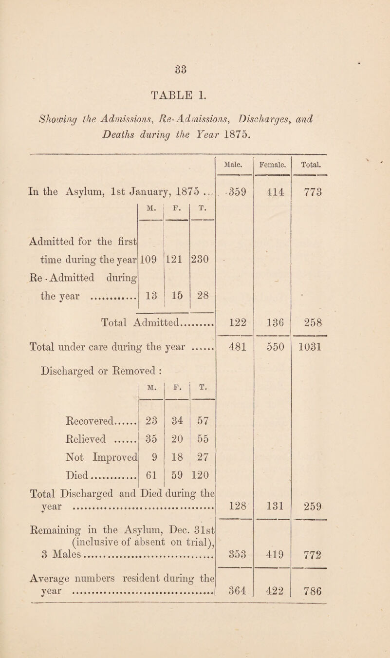 TABLE 1. Showing the Admissions, Re- Admissions, Discharges, and Deaths during the Year 1875. Male. Female. 359 414 122 136 481 550 128 131 353 419 364 422 In the Asylum, 1st January, 1875 . M. F. T. Admitted for the first time during the year 109 121 230 Re • Admitted during the year . 13 15 28 Total Admitted.. Total under care during the year Discharged or Removed : M. F. T. Recovered. 23 34 57 Relieved . 35 20 55 Not Improved 9 18 27 Died... 61 59 120 Total Discharged and Died during the year ...... Remaining in the Asylum, Dec. 31st (inclusive of absent on trial), 3 Males... Average numbers resident during the year Total. 773 258 1031 259 772 786