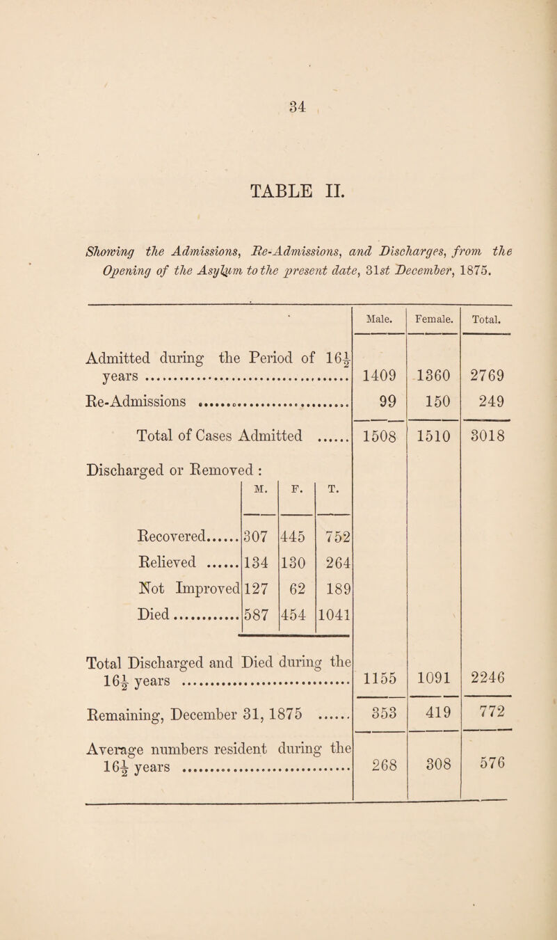 TABLE II. Showing the Admissions, Re-Admissions, and Discharges, from the Opening of the Asylpm to the present date, 31st December, 1875. Admitted during the Period of 161- years .. Re-Admissions ..... Total of Cases Admitted Discharged or Removed : M. F. T. Recovered. 307 445 752 Relieved . 134 130 264 Not Improved 127 62 189 Died. 587 454 1041 Total Discharged and Died during the 16^- years . Remaining, December 31, 1875 Average numbers resident during the 16-| years Male. Female. 1409 99 1360 150 1508 1510 1155 1091 353 419 268 308 Total. 2769 249 3018 2246 772 576