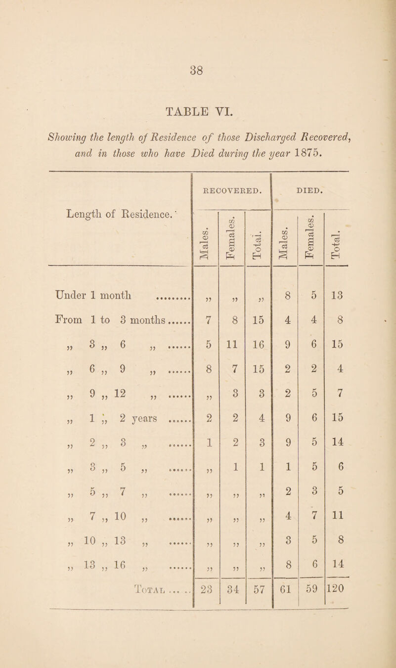 TABLE VI. Showing the length of Residence of those Discharged Recovered., and in those who have Died during the year 1875. Length of Residence.' RECOVERED. DIED. Males. i Females. Total. Males. Females. Total. Under 1 month 55 55 55 8 5 13 From 1 to 3 months 7 8 15 4 4 8 3 6 55 5 11 16 9 6 15 6 55 9 55 6 £ o © * « 8 7 15 2 2 4 55 9 55 12 55 « t ( e e • 55 3 3 2 5 7 55 1 • 55 2 years e i e • • • 2 2 4 9 6 15 55 2 55 3 5? 1 2 3 9 5 14 55 3 55 5 y> Met « » 55 1 1 , 1 5 6 55 5 55 7 55 ? « s * e « 55 55 5’ 2 3 5 55 7 55 10 55 55 55 55 4 7 11 55 10 55 13 55 55 55 55 3 5 8 55 13 55 16 55 55 55 55 8 6 14 Total 0 « n a r 23 34 57 61 59 120