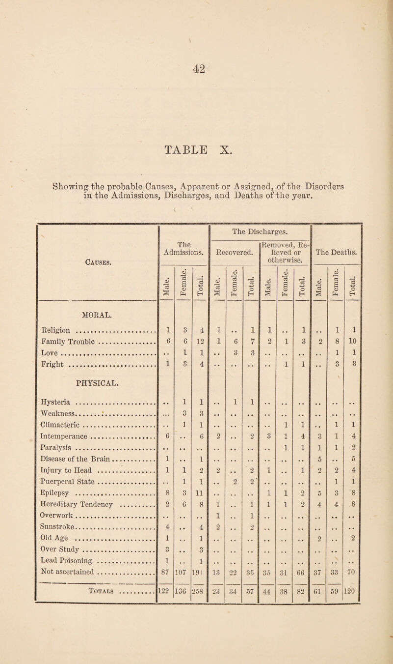 TABLE X. Showing the probable Causes, Apparent or Assigned, of the Disorders in the Admissions, Discharges, and Deaths of the year. Causes. The Admissions. The Dis Recovered. charges. Removed, Re¬ lieved or otherwise. The Deaths. Male. Female. Total. d 3 a F emale. Total. Male. Female. Total. Male. Female. Total. MORAL. Religion . 1 3 4 i • . 1 1 • • 1 • . 1 1 Family Trouble. 6 6 12 i 6 7 2 1 3 2 8 10 Love. 1 1 3 3 1 1 Fright . 1 O O 4 • • • • 1 1 • * 3 3 PHYSICAL. \ Hysteria, . 1 1 1 1 Weakness... 3 3 Climacteric. i 1 1 1 1 1 Intemperance. 6 6 2 2 3 1 X 4 3 1 4 Paralysis . • • • • • * • • • • . • 1 1 1 1 2 Disease of the Brain. 1 1 5 5 Injury to Head . 1 i 2 2 2 1 # , 1 2 2 4 Puerperal State. i 1 2 2' 1 1 Epilepsy ... 8 3 11 , . 1 1 2 5 3 8 Hereditary Tendency . 2 6 8 1 1 1 1 2 4 4 8 Overwork. • . . a 1 1 • . Sunstroke. 4 4 2 2 , , • • . • Old Age . 1 1 . . , . 2 • • 2 Over Study. 3 3 Lead Poisoning . 1 1 Not ascertained. 87 107 191 13 22 35 35 31 66 37 33 70 Totals . 122 136 258 23 34 57 44 38 82 61 59 120