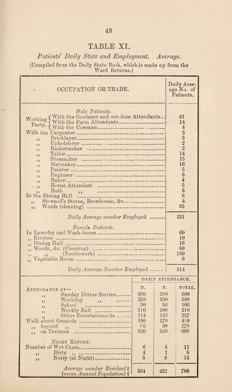 TABLE XI. Patients’ Daily State and Employment. Average. (Compiled from tlie Daily State Book, which is made up from the Ward Returns.) OCCUPATION OR TRADE. Male Patients. w i • (With the Gardener and out-door Attendants, vv or tang \ With the Parm Attendants. (.With the Cowman... With the Carpenter. Bricklayer. Upholsterer . . . Basketmaker . Tailor. Shoemaker . Matmaker. Painter . Engineer . Baker..... House Attendant . Bath ,, . In the Dining Hall . ,, Steward’s Stores, Brewhouse, &c. ,, Wards (cleaning) . 33 33 33 33 33 33 33 Daily Average number Employed Female Patients. In Laundry and Wash-house. Kitchen . Dining Hall . Wards, &c. (Cleaning) . ,, (Needlework) . 5, Vegetable Room ..... . 33 3 3 33 3 3 Daily Average Number Employed Daily Aver¬ age No. of Patients. 61 14 4 3 3 2 2 14 15 16 5 3 4 5 3 8 4 65 231 60 10 16 60 160 8 314 DAILY ATTENDANCE. Attendance at— M. r. TOTAL. ,, Sunday Divine Service.... 300 380 680 ,, Weekday ,, . 258 330 588 ,, School .. . 50 56 106 ,, Weekly Ball . 110 100 210 ,, Other Entertainments. 114 143 25 7 Walk about Grounds . 180 270 450 ,, beyond ,, . ,, on Terraces . to 90 170 320 340 660 Night Report. Number of Wet Cases. 6 5 11 33 Dirty ,, . 4 1 5 ,, Noisy (at Night).. 5 8 13 Average number Resident) {mean Annual Population) \ 364 422 786