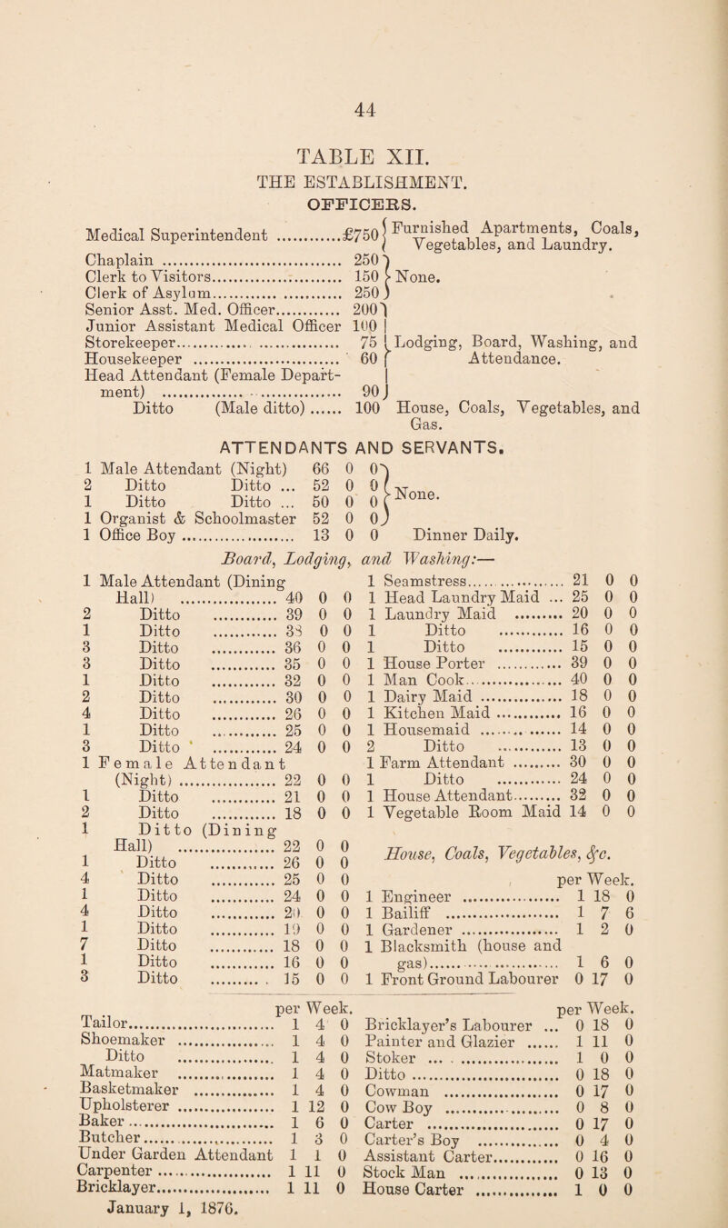 TABLE XII. THE ESTABLISHMENT. OFFICERS. Medical Superintendent .£750| Furnished Apartments, Coals, ^ ( Vegetables, and Laundry. Chaplain . 250 5 Clerk to Visitors. 150 > None. Clerk of Asylum. 250) Senior Asst. Med. Officer. 200) Junior Assistant Medical Officer 100 | Storekeeper... 75 ! Lodging, Board, Washing, and Housekeeper . 60 f Attendance. Head Attendant (Female Depart¬ ment) . 90 j Ditto (Male ditto). 100 House, Coals, Vegetables, and Gas. ATTENDANTS AND SERVANTS. B 0 J 0 Dinner Daily. and Washing:— 1 Seamstress.. 21 0 0 1 Head Laundry Maid ... 25 0 0 1 Laundry Maid . 20 0 0 1 Ditto . 16 0 0 1 Ditto . 15 0 0 1 House Porter . 39 0 0 1 Man Cook.... 40 0 0 1 Dairy Maid . 18 0 0 1 Kitchen Maid. 16 0 0 1 Housemaid . 14 0 0 2 Ditto . 13 0 0 1 Farm Attendant . 30 0 0 1 Ditto . 24 0 0 1 House Attendant. 32 0 0 1 Vegetable Room Maid 14 0 0 1 Male Attendant (Night) 66 0 2 Ditto Ditto ... 52 0 1 Ditto Ditto ... 50 0 1 Organist & Schoolmaster 52 0 1 Office Boy ... 13 0 Board, Lodging, . 1 Male Attendant (Dining Hall) ... . 40 0 0 2 Ditto . 39 0 0 1 Ditto . 33 0 0 3 Ditto . 36 0 0 3 Ditto . 35 0 0 1 Ditto . 32 0 0 2 Ditto . 30 0 0 4 Ditto . 26 0 0 1 Ditto . 25 0 0 3 Ditto .. 24 0 0 1 Female Attendant (Night) ..., . 22 0 0 1 Ditto . 21 0 0 2 Ditto . 18 0 0 1 Ditto (Dining Hall) .... . 22 0 0 1 Ditto . 26 0 0 4 Ditto . 25 0 0 1 Ditto . 24 0 0 4 Ditto . 20 0 0 1 Ditto . 19 0 0 7 Ditto . 18 0 0 1 Ditto . 16 0 0 3 Ditto . 15 0 0 per W eek. Tailor. 4 0 Shoemaker .... 4 0 Ditto 4 0 Matmaker .. 1 4 0 Basketmaker . . 1 4 0 Upholsterer .... 12 0 Baker. 6 0 Butcher. ... 3 0 Under Garden Attendant 1 1 0 Carpenter.. 11 0 Bricklayer. 11 0 None. House, Coals, Vegetables, Sfc. 1 Engineer 1 Bailiff .. per Week. 1 Gardener . 1 Blacksmith (house and gas). . 1 Front Ground Labourer 1 1 1 18 7 2 1 6 0 17 0 6 0 0 0 January 1, 1876. per Week. Bricklayer’s Labourer ... 0 18 0 Painter and Glazier . 1 11 0 Stoker . 10 0 Ditto . 0 18 0 Cowman . 0 17 0 Cow Boy ... 0 8 0 Carter . 0 17 0 Carter’s Boy . 0 4 0 Assistant Carter. 0 16 0 Stock Man .. 0 13 0 House Carter . 1 0 0