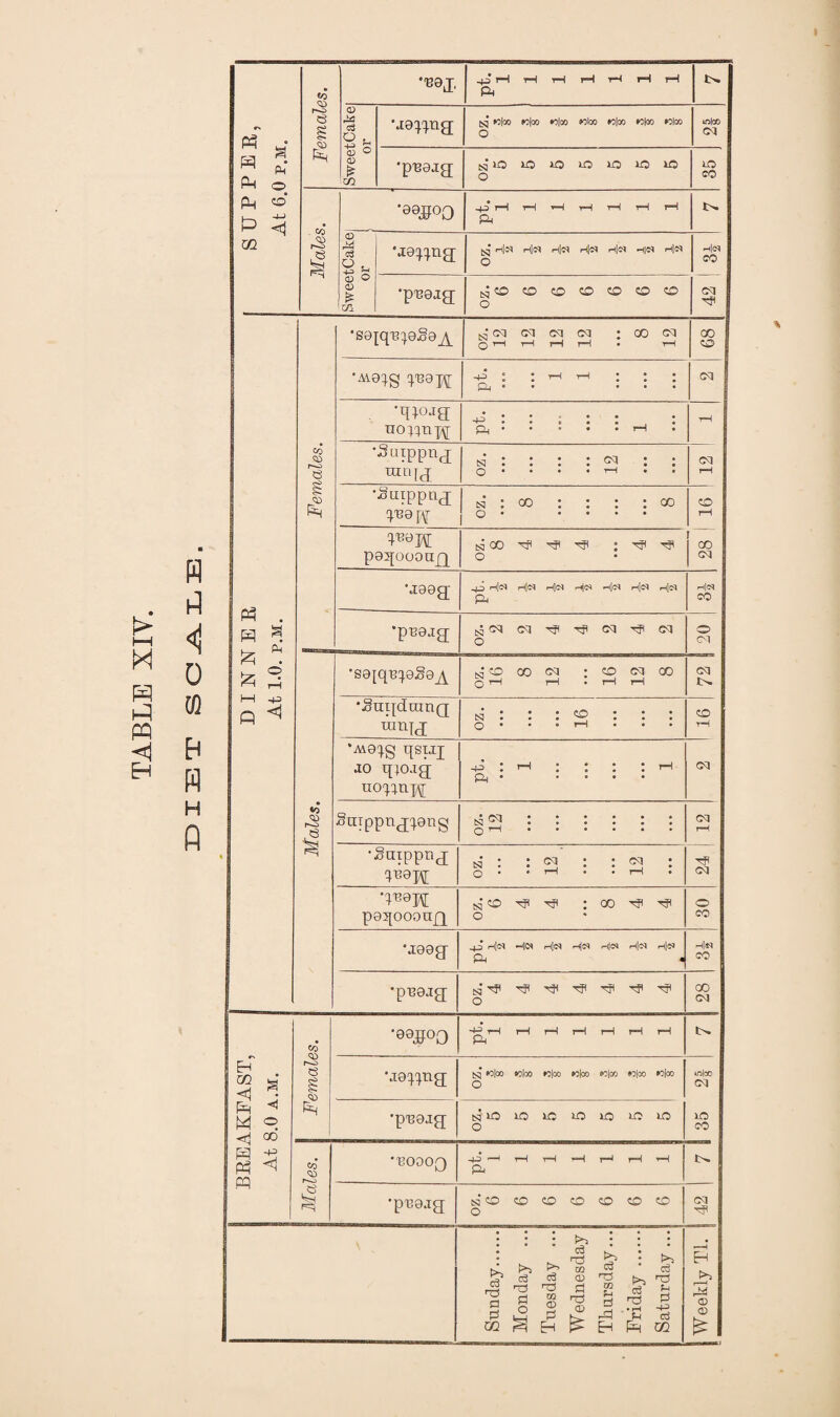 !> i—i M fl <1 0 M H W H fl supper, At 6.0 p.m. Females. •P8J, pt. 1 i 1 1 1 1 1 1 SweetCake or •usppig 65 n\co to\<x> nloo Mice n\x wloo »oloo O m|co Cq •ppeag oz. 5 5 5 5 5 5 5 lO so Males. ,00JO°O _4_3 rH tH H tH rH rH rH SweetCake or •as^ng ^ h]ci h]c^ h]c^ hJc^ h[^ H|£J h|c^ o -h|(SI SO •pusag oz. 6 6 6 6 6 6 6 j cq Tf . H s Ui * £ 2 HH -P | Females. •sajqtgegs^ oz. 12 12 12 12 12 •AV8^g p38]^[ A : ; -i—i -i—i : : : cq *q;oag uotqni £L|.. cq ‘Saippng uinyj oz. 12 •Suippng F9ff oz. 8 8 o P*0K psqOOOOQ oz. 8 4 4 4 4 4 28 ! •aaeg n|cq h|ci h]ci H'P h|« h|c* h|c^ ft I—l|C^ •pnsag oz. cq *0 CD r-o '1 •S8[qp^9g8^ oz. 16 8 12 16 12 8 cq •Sugduing ranu oz. 16 tH •M8ig qsiaj •to qtoag uo^npj I I pd cq Surppng^ang oz. 12 cq rH •Suippug oz. 12 12 rp cm 'P^M peqoooug oz. 6 4 4 8 4 4 o CO *J88g I ~i h]c4 HC^ h|o* i—<ic^ h[c^ h|c3 ft H|«q CO •pnoag oz. 4 4 4 4 4 4 4 00 CM BREAKFAST, At 8.0 a.m. Females. •00T°O -+fi-HTHrHrHrHrHrH ft •js^ng (sj r3|oo wloo M|oo »0|co *ojoo tt|oo »0|oo O io|co cq 1C CO •pn8.ig OZ,. 5 5 5 5 5 5 5 CO CD r—o 1 •poooq -4-3 *-H r—1 rH *H r™1 rH ^H Pj •preag s'®tO(OtOffl(D® o cq Tji Sunday. Monday ... Tuesday ... Wednesday Thursday... Friday . Saturday ... Weekly Tl. \ *