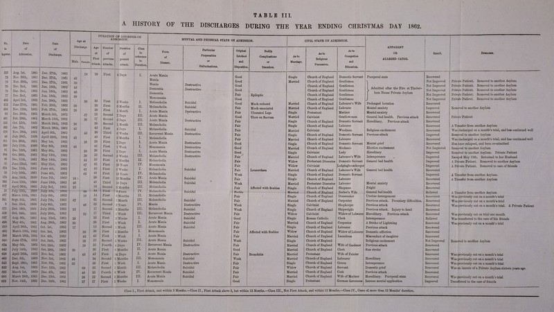 A HISTORY OF No. in Bcgister. Date ! - Admission, Date of Discharge. Age at Discharge DURATION OF DISORDER ON ADMISSION. Age at First Attack. Number of previous Attacks. Duration of present Attack. Class in reference to Duration. Form of Disease. Male. j Female 523 Aug. 1st, 1861 Dec. 27th, 1861 19 19 First 4 Days I. Acute Mania 75 Nov. 30th, 1861 Dec. 27th, 1861 45 76 j Nov. 30th, 1S61 Dec. 27th, 1861 50 Mania 79 J Dec. 2nd, 1861 Jan. 16th, 1862 45 Dementia 78 Dec. 2nd, 1861 Jan. 18th, 1862 40 1 Dementia 77 Dec. 2nd, 1861 Jan. 18th, 1862 50 ! * Monomania 492 April 3rd, 1861 Jan. 29th, 1862 36 36 First 3 Weeks I. Melancholia 513 June 27th, 1861 Feb. 26th, 1862 39 39 First 6 Months H. Melancholia 566 Nov. 12th, 1861 Feb. 27th, 1862 20 20 First 1 Month I. Acute Mania 82 Dec. 30th, 1861 March 5th, 1862 57 23 Second 7 Days III. Acute Mania 481 Feb. 28th, 1861 March 13 th 1862 26 17 Second 5 Days III. Acute Mania 555 Oct. 15th, 1861 March 24th, 1862 26 20 Second 1 Month III. Melancholia 583 Jan. 7th, 1862 March 28th 1862 42 42 First 4 Days I. Melancholia 570 Nov. 28th, 1861 April 5th, 1862 45 30 Third 6 Weeks in. Recurrent Mania 48 July 28th, 1859 April 26th, 1862 43 40 First 3 Months i. Melancholia 561 Oct. 26th, 1851 May 1st, 1862 j 28 28 First 2 Days i. Acute Mania 390 July 11th, 1860 May 8th, 1862 46 45 First 1 Week i. Monomania 81 Dec. 16th, 1861 May 9th, 1862 26 26 First 5 Days i. Acute Mania 564 Oct. 30th, 1861 May 13th, 1862 28 23 Second 5 Weeks hi. Melancholia 80 Dec. 11th, 1861 May 14th, 1862 55 55 First 6 Months ii. Melancholia 3! June 22na, 1861 May 21st, 1862 67 42 First 25 Years TV. Monomania 574 Dec. 12th, 1861 June 4th, 1862 42 42 First 3 Weeks I. Melancholia 19 July 25th, 1861 June 4th, 1862 63 49 First 13 Years IY. Melancholia 174 Aug. 24th, 1859 June 7th, 1862 24 i 20 First 15 Months IV. Acute Mania 365 June 12th, 1860 June 10th, 1862 48 46 Third 14 Days III. Melancholia 617 April 26th, 1862 | July 3rd, 1862 23 i 18 Second 3 Months III. Melancholia 13 July 25th, 1859 ' July 4fh, 1862 59 54 First 5 Years IV. Melancholia OO March 15th, 1861 i July 6th, 1862 16 14 First 6 Months II. Melancholia 541 Sept. 9 th, 1861 July 7th, 1862 67 61 Second 1 Month III. Melancholia 9 Dec. 23rd, 1859 July 8th, 1862 46 32 Second 2 Years IV. Mania 573 Dec. 10th, 1861 July 29th, 1862 23 17 Second 9 Months III. Melancholia 559 Oct. 24th, 1861 July 29th, 1862 32 17 Third 1 Week III. Recurrent Mania 657 Aug. 9th, 1862 Aug. 23rd, 1862 25 25 First 2 Weeks I. Acute Mania 498 May 4th, 1861 Aug. 29th, 1862 36 36 First 1 AYeek I. Acute Mania 618 April 26th, 1862 Oct. 1st, 1862 17 15 Second 1 Week III. Acute Mania 602 March 19th, 1862 Oct. 3rd, 1862 39 39 First 3 Months I. Monomania 598 March 15 th, 1862 Oct. 4th, 1862 42 42 First 1 Week I. Acute Mania 640 June 27th, 1862 Oct. 24th, 1862 29 23 Second 3 Weeks III. Acute Mania 624 May 5th, 1862 Oct. 25th, 1862 29 ! 25 Fourth 4 Days IV. Recurrent Mania 643 July 14th, 1862 Oct. 29th, 1862 30 [ 30 First 6 Months II. Acute Mania 620 April 26th, 1862 Nov. 3rd, 1862 43 43 First 14 Days I. Acute Mania 460 Dec. 5th, 1860 Nov. 3rd, 1862 46 34 Second 2 Months III. Monomania 543 Sept. 10th, 1861 Nov. 8th, 1862 35 i 36 First 1 Week I. Acute Mania 653 Aug. 1st, 1862 Nov. 12th, 1862 69 53 Second 1 Month III. Melancholia 595 March 1st, 1862- Dec. 4th, 1862 46 25 Fourth 4 Week IV. Recurrent Alania 606 March 29th, 1862 Dec. 13th, 1862 26 22 Second 3 Months III. Acute Alania 693 Nov. 14th, 1862 Dec. 14th, 1862 | 27 27 First 2 Weeks I. Monomania THE DISCHARGES DURING THE YEAR ENDING CHRISTMAS DAY 1862. MENTAL AND PHYSICAL STATE ON ADMISSION. Particular Propensities or Hallucinations. Original Intellect and Disposition. Bodily Complications or Disorders. Destructive Destructive Suicidal Suicidal Destructive * Destructive Suicidal Destructive Destructive Destructive Destructive Destructive Suicidal Suicidal Suicidal Suicidal Suicidal Destructive Suicidal Destructive Suicidal Suicidal Suicidal Suicidal Destructive Destructive Suicidal Destructive Suicidal Suicidal Suicidal Good Good Good Good Fair Good Good Fair Fair Good Fair Fair Fair Fair Fair Good Good Good Fair Fair Fair Fair Weak Fair Weak Fair Feeble Fair Fair Weak Weak Fair Good Fail1 Fair Fail- Fair Weak Fair Good Fair Weak Fair Fair Fair Fair Good Epileptic Much reduced Much emaciated Ulcerated Legs Ulcer on Sacrum Leucorrhma Affected with Scabies Affected with Scabies Bronchitis CIVIL STATE ON ADMISSION. As to Marriage. As to Religious Persuasion. As to Occupation and Education. APPARENT OR ALLEGED CAUSE. Result. Single Married Married Married Single Married Single Single Married Single Married Single Married Single Married Widow Widow Married Single Single Married Single Married Single Married Single Single Widow Single Married Single Widow Married Single Married Married Married Married Single Widow Married Married Single Church of England Church of England Church of England Church of England Church of England Church of England Church of England Church of England Protestant Calvinist Church of England Church of England Calvinist Church of England Church of England Church of England Church of England Calvinist Church of England Protestant Dissenter Calvinist Church of England Church of England Church of England Protestant Dissenter Church of England Church of England Church of England Church of England Calvinist Church of England Calvinist Roman Catholic Church of England Church of England Church of England Church of England Church of England Church of England Church of England Protestant Church of England Church of England Church of England Church of England Church of England Protestant Domestic Servant Gentleman Gentleman Gentleman Gentleman Gentleman Labourer’s Wife Labourer Mariner Gentlewoman Domestic Servant Labourer Woodman Domestic Servant Labourer Domestic Servant Mechanic Lady Labourer’s Wife Domestic Servant Lodginghousekeeper Labourer’s Wife Domestic Servant Labourer Labourer Shopman Barber’s Wife Dressmaker Carpenter Shopkeeper Shipwright Widow of Labeurer Clerk Carpenter Labourer Widow of Labourer Laundress Wife of Gardener Clerk Wife of Painter Labourer Groom Servant Cook Wife of Mariner German Governess Puerperal state > Admitted after the Fire at Timber- ham House Private Asylum Prolonged lactation Mental anxiety Mental anxiety General bad health. Previous attack Hereditary. Previous attack Religious excitement Previous attack Mental grief Election excitement Hereditary Intemperance General bad health General bad health Mental anxiety Fright General bad health Uterine derangement Previous attack. Pecuniary difficulties. Previous attack Previous attack. Injury to head Hereditary. Previous attack Intemperance A Stroke of Lightning Previous attack Domestic affliction Misconduct of daughter Religious excitement Previous attack Sun stroke Hereditary Intemperance Domestic grief Previous attack Hereditary. Puerperal state Intense mental application RSltABX*. Recovered Not Improved Not Improved Not Improved Not Improved Not Improved Recovered Improved Recovered Recovered Recovered Recovered Recovered Improved Recovered Recovered Not Improved Improved Improved Improved Improved Recovered Improved Recovered Recovered Recovered Relieved Recovered Recovered Recovered Recovered Recovered Relieved Recovered Recovered i I Recovered j Recovered i Not Improved j Recovered Recovered Recovered Recovered Recovered Recovered Recovered Recovered Improved Private Patient. Removed to another Asylum Private Patient. Removed to another Asylum Private Patient. Removed to another Asylum Private Patient. Removed to another Asylum Private Patient. Removed to another Asylum Removed to another Asylum Private Patient A Transfer from another Asylum Was discharged on a month’s trial, and ha* continued well Eemored to another Asylum Was cischarged on a month’s trial, and has continued well Has snce relapsed, and been re-admitted Removed to another Asylum Removed to another Asylum. Private Patient Escaped May 13th. Returned to her Husband A Private Patient. Removed to another Asylum A Private Patient. Removed to care of friends A Transfer from another Asvlum. A Transfer from another Asylum A Transfer from another Asylum Was previously out on a mouth’s trial Was previously out on a month’* trial Was previously out on a month’s trial. A Private Patient AY as previously out on trial one month Was transferred to the care of his friends Was previously out on a month’s trial Removed to another Asvlum Was previously out on a month’s trial Was previously out on a month’s trial Was previously out on a month’s trial Was an inmate of a Private Asylum sixteen years ago Was previously out on a month’s trial Transferred to the care of friends