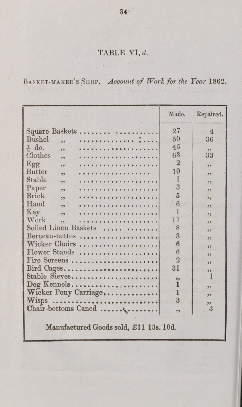 TABLE VI. d. Basket-maker’s Shop. Account of Work for the Year 1862, Made. Repaired. Square Baskets. .. 27 4 Bushel „ ... 50 36 45 Clothes „ . 63 33 Egg » . 2 55 Butter „ . 10 55 Stable ,, .... 1 55 Paper „ ... 3 55 Brick „ . 5 55 Hand „ . 6 55 Key „ . 1 55 Work ,, .... 11 5 5 Soiled Linen Baskets . 8 55 Berceau-nettes ........ 3 5? Wicker Chairs ... 6 55 Flower Stands . 6 55 Fire Screens ..... 2 55 Bird Cages... 31 55 Stable Sieves.. 5? 1 Dog Kennels.... .... 1 55 Wicker Pony Carriage. 1 55 Wisps ... 3 Chair-bottoms Caned. i ' 55 55 3 i