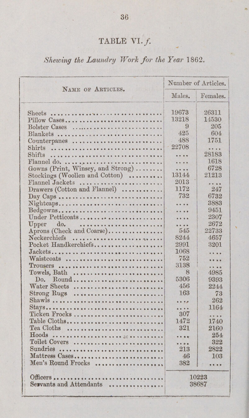TABLE VI./. Shewing the Laundry Work for the Year 1862. 1 Name oe Articles. ! Number of Articles. Males. Females. Sheets .-.. 19673 26311 Pillow Cases. 13218 14530 Bolster Cases . 9 205 Blankets. 425 604 Counterpanes .. . ...... 488 1751 Shirts ... 22708 Shifts .... 28183 Flannel do..... * * • « 1618 Gowns (Print, Winsey, and Strong). • • • • 6728 Stockings (Woollen and Cotton) .. 13144 21213 Flannel Jackets ... 2013 • • t • Drawers (Cotton and Flannel) . 1172 247 Day Caps... 732 6732 Nightcaps... • • • • 3883 Bedgowns... 9451 Under Petticoats... • • • • 2307 Upper do. • • • • 2672 Aprons (Check and Coarse). 545 22733 Neckerchiefs .. .. 8244 4657 Pocket Handkerchiefs. 2991 3201 Jackets....... 1068 Waistcoats .... 752 • • « • Trousers .. 3138 • • • Q j Towels, Bath ... 8 4985 Do. Round. 5306 9393 Water Sheets ... .. .. 456 2244 Strong Rugs . 163 73 Shawls... 262 Stays..... 1164 Ticken Frocks. 307 Table Cloths..... 1472 1740 Tea Cloths .... 321 2160 Hoods .. ... 254 ! Toilet Covers ... • • r • 322 Sundries .... 213 2822 Mattress Cases...... 46 103 Men’s Round Frocks ... 382 • • • • Officers.... 10223 i Servants and Attendants .. i i . i 38687