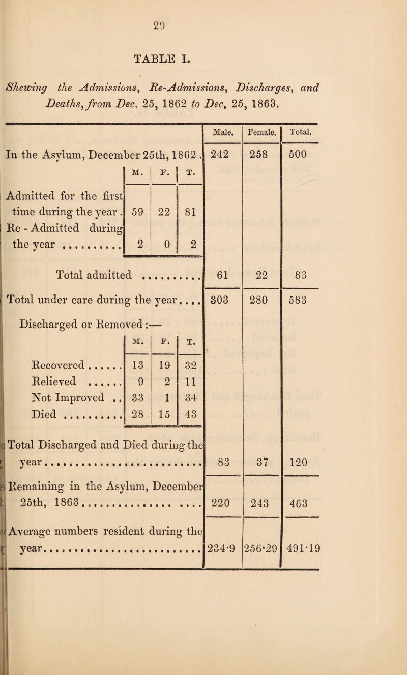 TABLE I. Shewing the Admissions, Re-Admissions, Discharges, and Deaths, from Dec. 25, 1862 Z)ec. 25, 1863. In the Asylum, December 25th, 1862 M. 'F 1 T. Admitted for the first time during the year . 59 22 81 Re - Admitted during the year . 2 0 JL Total admitted ..... Total under care during the year..,. Discharged or Removed — M. F. T. Recovered . 13 19 32 Relieved .. 9 2 11 Not Improved ,. 33 1 34 Died . 28 15 43 o Total Discharged and Died during the year... e Remaining in the Asylum, December 25th, 1863..,. ( •«« year, Male. Female. 242 258 61 22 303 280 83 37 220 243 234-9 256*29 Total. 500 83 583 120 463 49M9