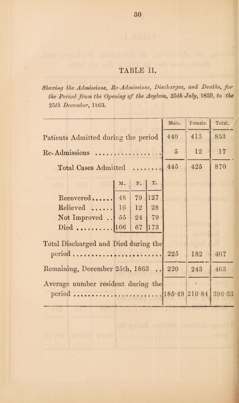 TABLE II. Shewing the Admissions, He-Admissions, Discharges, and Deaths, for the Period from the Opening of the Asylum, 2oth July, 1859, to the 2&th December, 1863. Male. Female. Total. Patients Admitted during the period 440 ■413 853 Re-Admissions . 5 12 - IV Total Cases Admitted 445 425 870 M. F. T. Recovered . 48 79 127 L Relieved . 16 12 28 Not Improved . . 55 24 79 Died. 106 67 173 Total Discharged and Died during the period. 225 182 407 Remaining, December 25th, 1863 .. 220 243 1 463 Average number resident during the * [ period ... 185*49 21084 onp.oo oyb 66