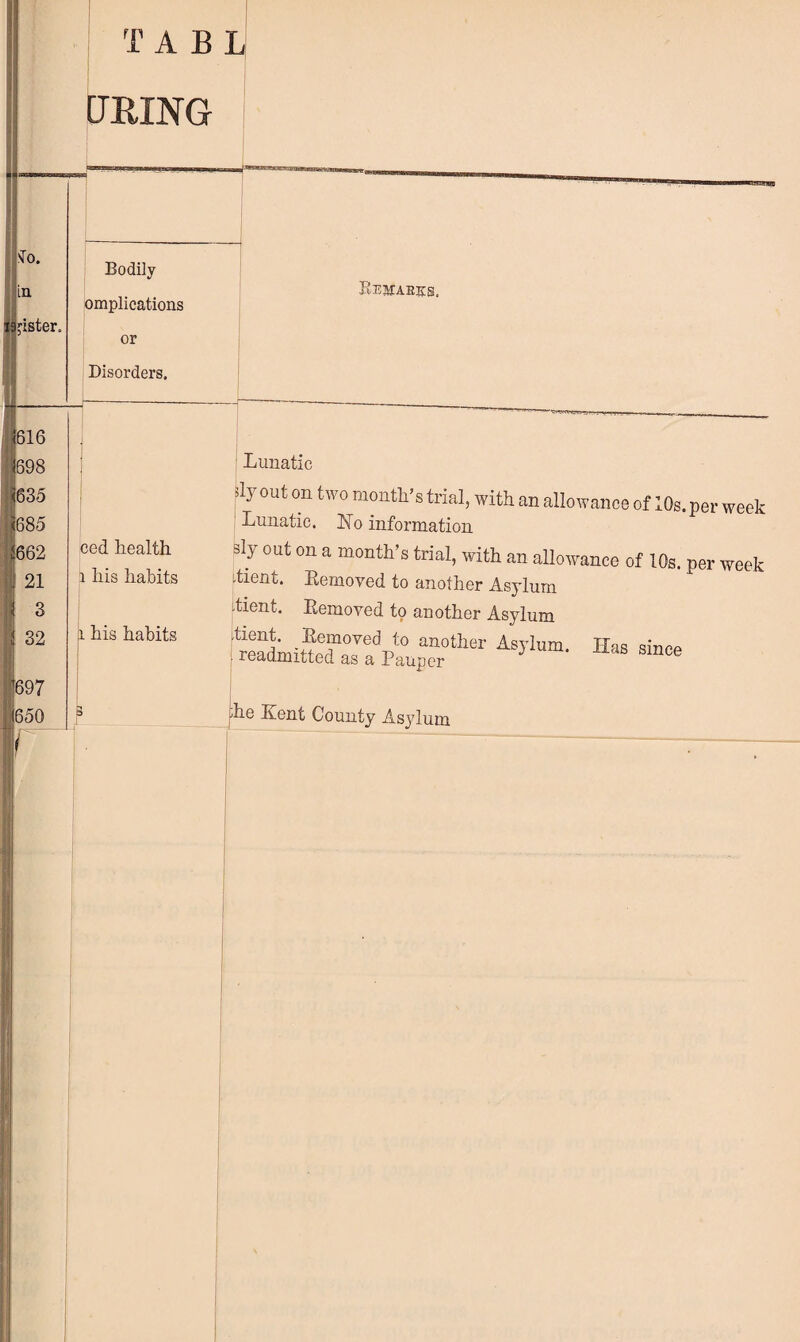 T A B I J [JRING STo. m jister. Bodily omplications or Bewares. Disorders. 616 698 635 685 662 21 3 32 697 650 i ced health. ? l his habits L 1 i his habits 1 3 tl Lunatic ly °ut on two m°nth’s trial, with an allowance of IQs. per week Lunatic. Ifo information ly out on a month’s trial, with an allowance of 10s. per week tient. Kernoved to another Asylum dent. Removed to another Asylum Asy,um’ le Rent County Asylum