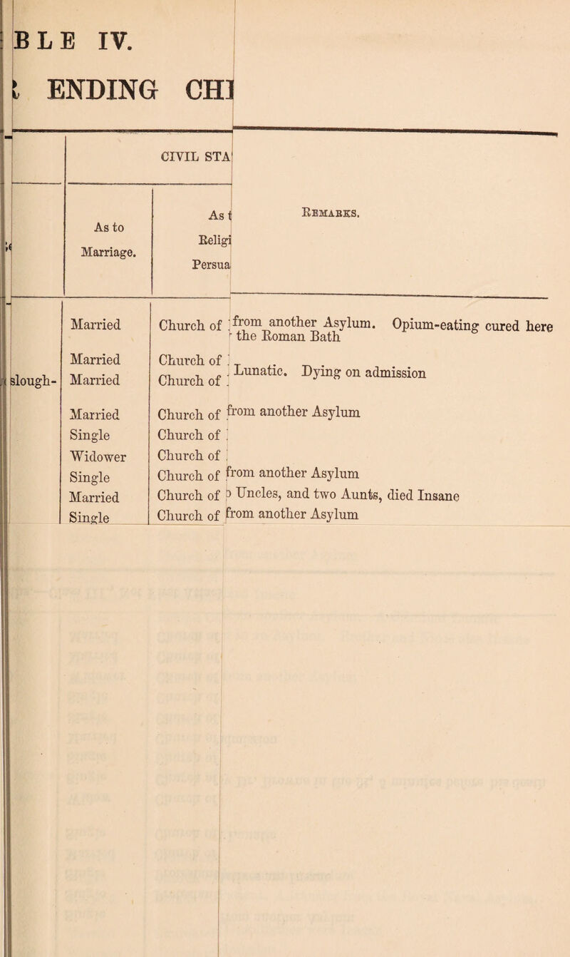 BLE IV. 1 ENDING CHI m 1 1 CIVIL STA' >< As to Marriage. As t Bemaeks, Eeligi Persua |- Married Church of ;from another Asylum. Opium-eating cured here t the Eoman Bath slough- Married Married Church of ’ . Church of i Lunatlc* DymS on admission Married Church of ^rom another Asylum Single Church of ' Widower Single Married Single Church of . Church of from another Asylum Church of P Uncles, and two Aunts, died Insane Church of from another Asylum