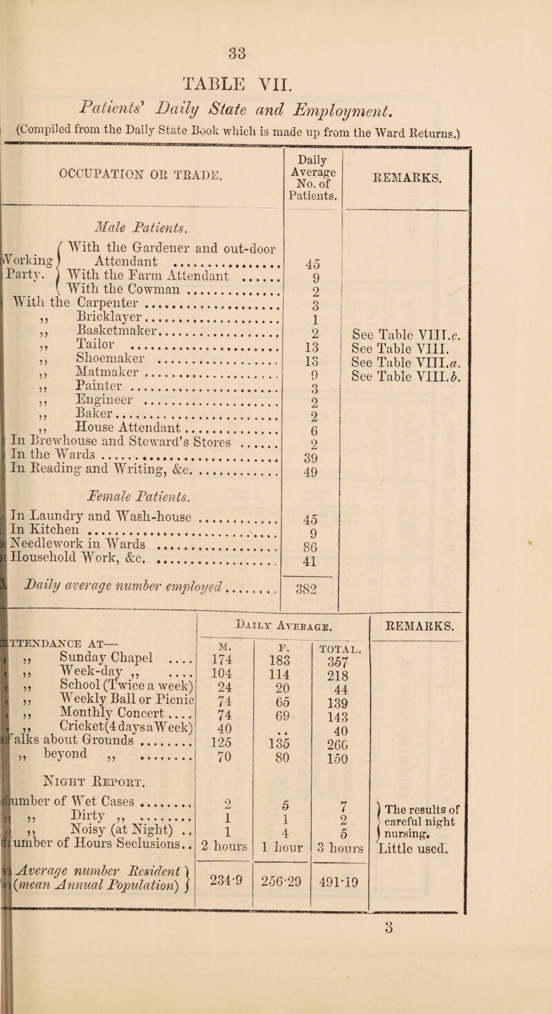 TABLE VII. Patients' Daily State and Employment. (Compiled from the Dally State Cook which is made up from the Ward Returns.) OCCUPATION OR TRADE. Male Patients. fWith the G-ardener and out-door Attendant . With the Farm Attendant . , With the Cowman. With the Carpenter. Bricklayer.. Basketmaker.. Tailor .. Shoemaker .. Matmaker.. Painter ... Engineer . Baker. House Attendant. In Brewhouse and Steward’s Stores . In the Wards. In Beading and Writing, &c. ... >5 5) 51 55 55 55 55 55 55 Daily Average No. of Patients. REMARKS. Female Patients. In Laundry and Wash-house H In Kitchen . | Needlework in Wards ...... ik Household Work, &c. Paily average number employed, 45 9 2 3 1 2 13 13 9 3 2 2 6 2 39 49 See Table VlIT.c. See Table VIII. See Table VIII.«. See Table VIII.b. 45 9 86 41 382 ATTENDANCE AT— , ,, Sunday Chapel .... t 55 Week-day ,, .... | ,, School (Twice a week) 1 55 Weekly Bailor Picnic |l ,, Monthly Concert.... I ,, Cricket (4 days a Week) Walks about Grounds. M „ beyond „ . Night Report. ■umber of Wet Cases. 1 55 Dirty ,, . H ,, Noisy (at Night) .. umber of Hours Seclusions.. Average number Resident) vj (mean Annual Population) ) Daily Avebage. M. p. TOTAL 174 183 357 104 114 218 24 20 44 74 65 139 74 69 143 40 • • 40 125 135 26G 70 80 150 2 5 7 1 1 2 1 4 5 2 hours 1 hour 3 hour 234-9 256-29 491-19 REMARKS. | The results of ■ careful night j nursing. Little used. 3 !