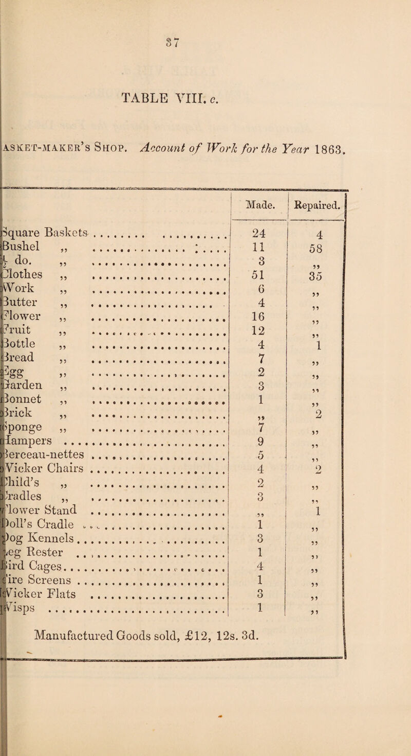 asket-maker’s Shop. Account of Work for the Year 1863. Made, i Repaired. Square Baskets Bushel 55 L do. 55 Blotkes 55 Work 55 Butter 55 Mower 55 ? ruit 55 Bottle 55 [Bread 59 pgg 55 Barden 55 Bonnet 55 prick 55 pponge 55 55 dampers . ... lerceau-nettes Vicker Chairs I Child’s I Cradles slower Stand lolks Cradle )og Kennels, eg Hester . ird Cages. . . 'ire Screens . picker Flats wisps ..... 24 11 3 51 6 4 16 12 4 7 2 3 1 59 7 9 5 4 2 3 59 1 3 1 4 1 o O Manufactured Goods sold, £12, 12s. 3d. 4 58 55 35 55 55 55 55 1 55 59 59 55 2 55 55 59 O 59 55 55 5 J 55 55 55 91