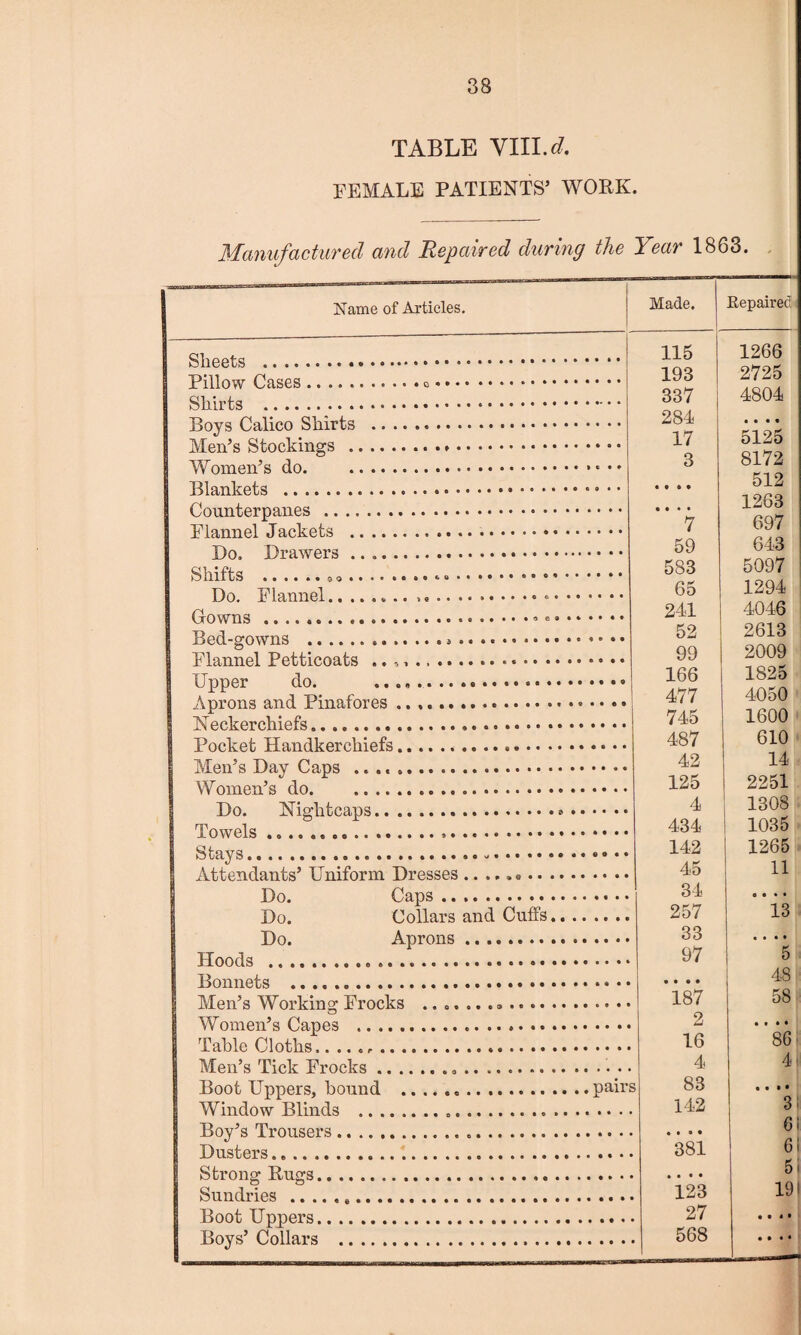 TABLE VIII. FEMALE PATIENTS’ WORK. Manufactured and Repaired during the Year 1863. Name of Articles. Made. Repaired 115 1266 193 2725 337 4804 IlATTq r^llPO SllITtf1^ . ... 284 • • • • 17 5125 3 8172 • • t f 512 • • • • 1263 7 697 59 643 583 5097 65 1294 241 4046 52 2613 99 2009 166 477 1825 4050 745 1600 487 610 42 14 Wmnpn’s rln ... 125 2251 Do. TSTi o'lif,oams.. .. .... 4 1308 434 1035 142 1265 At.fpnrDnfc’ TTnithrm DmssPS ................. 45 11 Do Ordf> .. ,. t *.. 34 0 • • • T)o nollars and Cuffs........ 257 13 T>n Anrnns... 33 • • • • Heeds .. . 97 5 linn nets .. • • • • 48 IVTen’s Wovlrino* HVnelfS ................... 187 58 Wbmen’s Cn.nes . 2 • • • • Table ninths or....... 16 86 Men’s Tielr Frnelrs. 4 4 Boot Uppers, bound ...pairs Window Blinds ... 83 142 • • • • 3 Bov’s Trousers. • • • • 6 Dusters.... 381 6 Stroiio1 Ru^s.... 5 Sundries... 123 19 Boot Uppers. 27 • • • • Boys’ Collars ... 568 • • • •