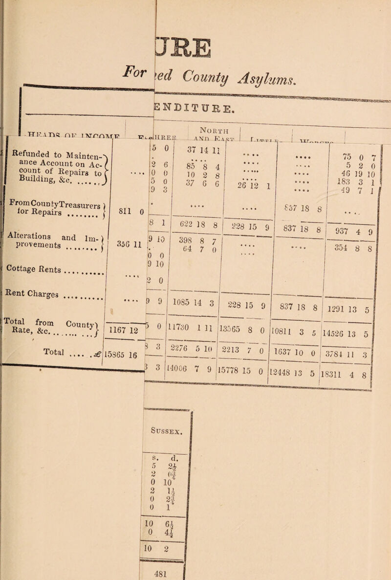 SNX3ITURE. ttratis op iMnniuT? Refunded to Mainten-A ance Account on Ac- ( count of Repairs to C Building, &c.) North From Coun fcyTreasurers lor Repairs . Alterations and im¬ provements • • »•*••• Cottage Rents Rent Charges Total from Rate, &c. , 811 0 356 11 .C!Un!y} U67 12 Total - 153(35 26 5 0 2 0 0 5 0 9 3 -C' A I 1 ft, 37 14 I- 85 8 4 10 2 8 37 6 6 » <t • a A Si'i' 1 I .Trrtpj <* » • a • • a ( • 0 009 26 12 1 ^ - I T» ® • a s • o 9 9 ® * O 9 & 9 © a £37 18 8 Tcy* 1 75 0 7 | 5 2 0 1 46 19 10 I 1 183 3 1 1 49 7 if 8 1 622 18 8 228 15 9 837 18 8 937 4 9 | 9 10 398 8 7 — --—-— --I 0 0 9 10 2 0 64 7 0 354 8 8 j ? 9 1085 14 3 228 15 9 837 18 8 1291 13 5 | 0 1730 1 11 | 13565 8 0 10811 3 5 14526 13 5 I 3 2276 5 10 2213 7 0 1637 10 0 3781 11 3 I 3 1 4006 7 9 1 5778 15 0 1 2448 13 5 1 8311 4 8 ! J Sussex. s. d. 5 2 Of 1 0 10 I 2 u H 0 0 1 10 6i 0 1 4i 110 2 --1 GO _