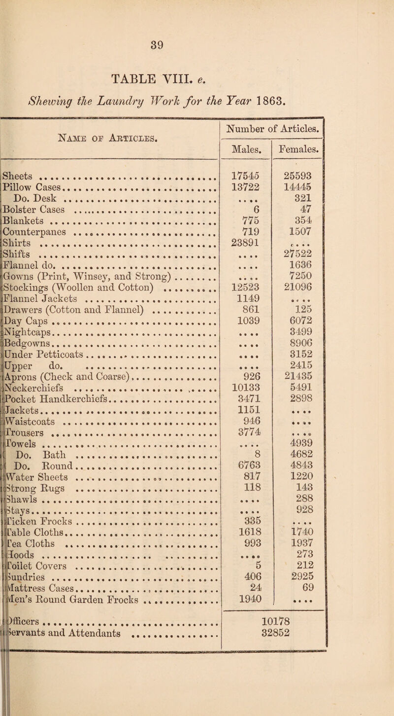 TABLE VIII. e. Shelving the Laundry Work for the Year 1863. Name of Articles. Number of Articles. I Males. Females. Sheets .... 17545 25593 Pillow Cases..... 13722 14445 I Do. Desk ..... 321 l Bolster Cases . 6 47 iBlankets... 775 354 rCounterpan.es .. 719 1507 Shirts .. 23891 Shifts . 27522 Flannel do. 1636 Gowns (Print, Winsey, and Strong:). 7250 Stockings (Woollen and Cotton) .. j Flannel Jackets .. .. 12523 1149 21096 ^Drawers (Cotton and Flannel) . 861 125 rDay Cans ........ 1039 6072 j Nightcaps.... 3499 Bedgowns.. 8906 iITnder Petticoats... 3152 [Upper do. ..... 2415 i Aprons (Check and Coarse).. 926 21435 ■ Neckerchiefs .... 10133 5491 •Pocket Handkerchiefs. 3471 2898 Jackets........ ... 1151 .Waistcoats .. .. .......... .. «. .... 946 ,■ Trousers .. 3774 iTowels ...... 4939 i[ Do. Bath , 8 4682 p4 Do. Bound .. .. 6763 4843 , Wafer Sheets ... 817 1220 iistrong Bugs .. 118 143 iGhawls..... 288 j'itavs..... 928 nTicken Frocks... 335 3 Table Cloths... 1618 1740 )Tea Cloths . 993 1937 I! Poods . 273 o Toilet Covers ... 5 212 1) Sundries . 406 2925 j1 dattress Cases.... 24 69 ■ den’s Bound Garden Frocks .. 1940 $ )fficers... 10178 Servants and Attendants ..... 32852