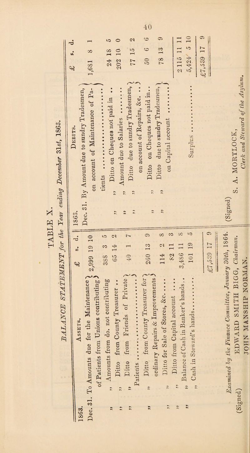 CO © ao *K> Co CO Sr r© § © © p <?* •■s> C*4 <*■» XI $ <X) d h pi « PQ *s <1 • d3 r—4 lo o <N Oi <-H H © rH © • 00 CO © wo CO rH rH wo N rH (A P*H rH <** rH 00 CS OJ o 50 oo to rH •^f1 M. Oi CO WO 04 wo jP rH «rt M H HH M W P O) s cn CD rd d 5- H K*> 5h nd d d 02 i d Ph <D d +-> d d o * a ■g S cq § X fc) CO CD CO >> PQ CO o 0) p <D O d rt d v c3 «*-t O d d o o o ctf d o a> • V • rq • d • rH CD • 'd C/3 • • i-H CD • d nd PH d -M o rH H H d r—< Pi OS 0) Vs nd d o D d CD © (U d SC O d P3 O .—i U CD d -4-H • rH d d Ph o d d oo Q P P rd © rl w» <M © 00 CO co wo • OJ © © rH rH C0 rH CN rH rH rH rH © i—i © © © •V (M 388 WO © 40 © © 114 C^4 00 CO oo CO [01 <u bO bp d .5 ca H a s/3 CO <1 V d d d CD .5 *d a <D rd 4-> <2 (D d nd d d o o H CO CO c5 CO (D CO ^-N r-t rH d pP d o cd CO d d o o 5h <D 5-1 d CO d CD H H -+-> d 5> • —« 5h p Cm O 09 P rd d CD * rH 5H PH o 5n d <D • rH +-> d p <*-i o o d d d o O S I d d d 5h <D 5h d C/3 d CD 5h H 4-> d d o O o o 4—1 d CD <D CD 5 <8 5h *\ Ph £ SCD % kH O r)8 t» 13 c/3 5h C/3 'd d d rd C/3 *5h CD r^3 d d PQ o CD d a? d Oh m 5h ►> .O P Vh PH d O S o rdj C/j d U c/3 x: d d x> 5— d CO ~ • r-i • 1 S P P <1 d <u • rH 4~> d p p © Vi o • f“H —.. p CD r« O • rH S rd i3 's P U •N ^ t\ ^ «v C5 t>. Ci CO Examined by the Finance Committee, January oOtii, 1864-. i (Signed) dN EDWARD SMITH BIGG, Chairman. S. A. M0RTL0CK, JOHN MANSHIP NORMAN. ctrk and Steward oJ the Asylum