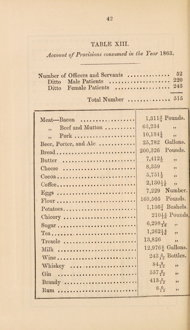 TABLE XIII. Account of Provisions consumed in the Year 1863. Number of Officers and Servants Ditto Male Patients . Ditto Female Patients ».. 52 220 243 Total Number 515 Meat—Bacon 55 Beef and Mutton „ Pork. Beer, Porter, and Ale .. Bread ....... Butter . Cheese . Cocoa . Coffee.. Eggs. Flour. Potatoes. Chicory.. Sugar... Tea... Treacle. Milk . Wine.. Whiskey .... .. Gin ... Brandy... Bum.«... 33 33 ,3 33 33 1,31 If Pounds. 63,234 10,184 J 25,782 Gallons. 200,326 Pounds. 7,412i 8,359 5,751 J 2,130-14- „ 7,229 Number. 169,505 Pounds. 1,136j Bushels. 21Off Pounds 6,298* 1,262# 13,826 33 33 33 12.976| Gallons. j q 243 A- Bottles. 12 84-9- 0t12 557* 8-6- ° 1 2 33 33 33 ,3