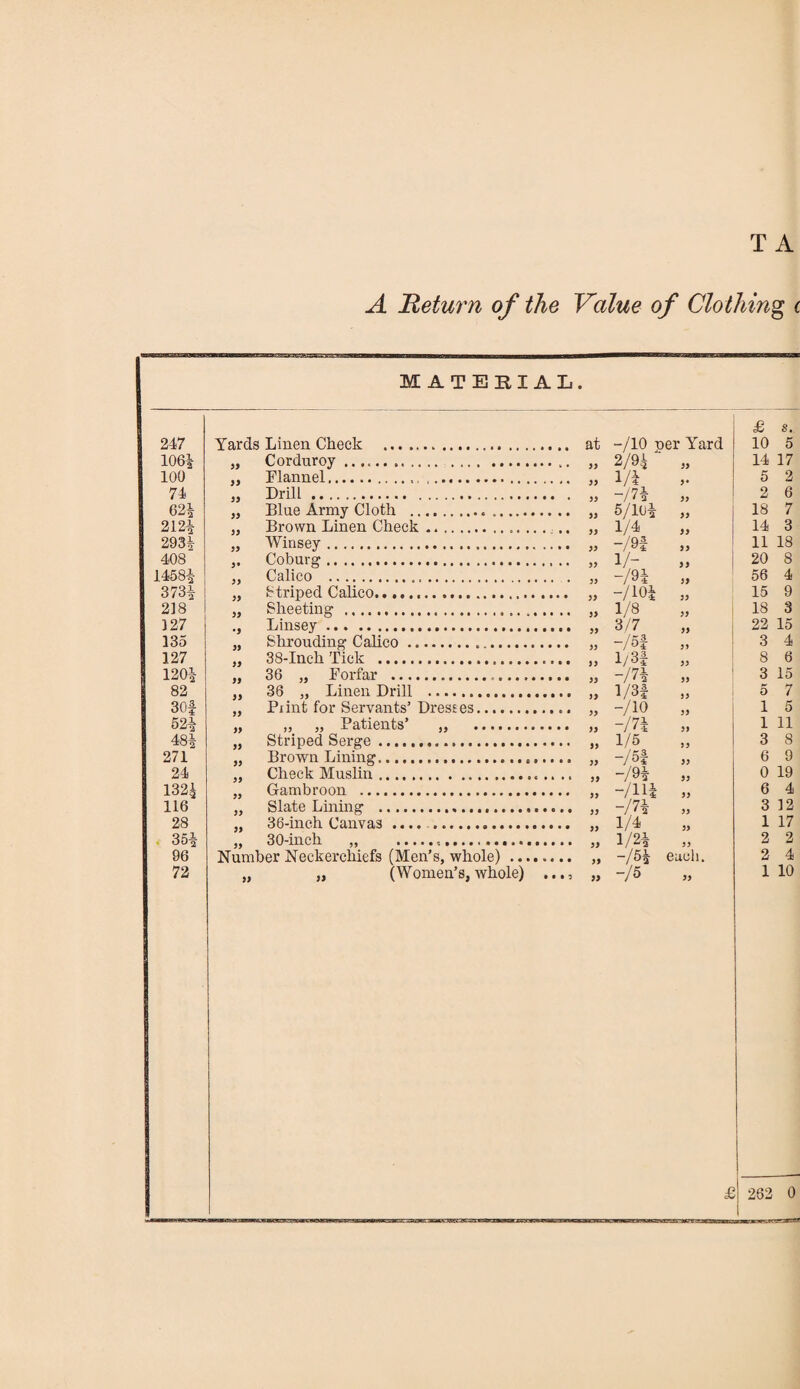 A Return of the Value of Clothing c MATERIAL. 247 Yards Linen Check .... -/10 per Yard £ 10 s. 5 106* 99 Corduroy .. 2/9* 99 14 17 100 Flannel.... i/i 5 2 74 Drill. ~/7* 99 2 6 62* Blue Army Cloth .. .. 5/10* 99 18 7 212* Brown Linen Check.. 1/4 99 14 3 293* 5) Winsey. -/9i 39 11 18 408 )• Coburg . 1/- 99 20 8 1458* 99 Calico . -/91 39 56 4 373* 99 Striped Calico. -/lot 39 15 9 2] 8 » Sheeting ... 1/8 39 18 3 127 Linsey ... . 3/7 99 22 15 135 39 Shrouding Calico... -M 99 3 4 127 38-Incli Tick . 1/3* 8 6 120* 99 36 „ Forfar .. -/7* 99 3 15 82 36 „ Linen Drill . 1/3* 99 5 7 30f Print for Servants’ Dresses. -/io 99 i 5 52* ,, „ Patients’ „ . -m 39 i 11 48* )) Striped Serge... 1/5 93 3 8 271 Brown Lining. -/of 33 6 9 24 Check Muslin. -/9* 93 0 19 132* Gambroon .. -/Hf 99 6 4 116 Slate Lining . -m 99 3 12 28 36-inch Canvas ... 1/4 39 1 17 35* 30-inch „ .,. 1/2* 93 2 2 96 Number Neckerchiefs (Men’s, whole) ... ~/5* each. 2 4 99 „ (Women’s, whole) • • • * -/5 99
