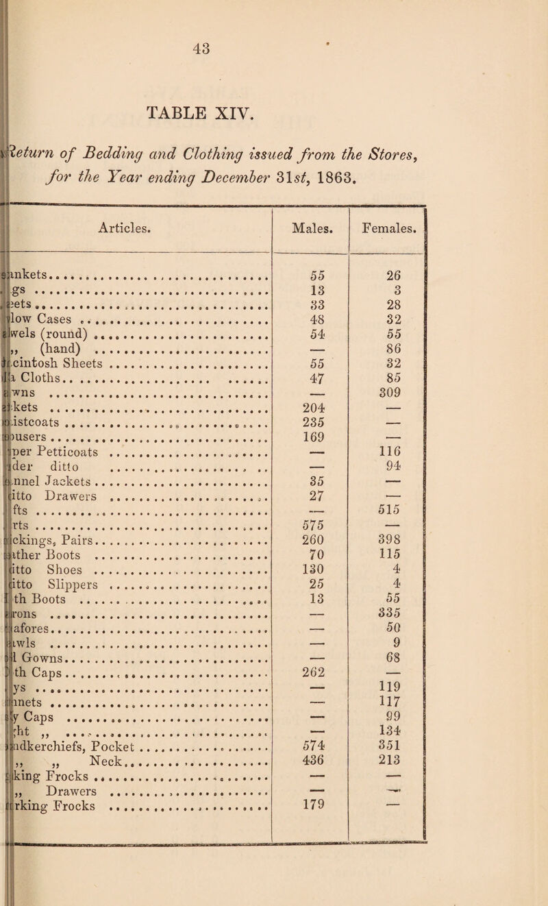 TABLE XIV. Return of Bedding and Clothing issued from the Stores, for the Year ending December 31 st, 1863. Articles. snnkets.. gs ... lets... \)low Cases .. wels (round) ...... ,, (hand) . cintosh Sheets .... •I i Cloths. wns . kets ... istcoats. )users . per Petticoats .... der ditto .... ,nnel Jackets. (itto Drawers .... fts.. | rts. ckings, Pairs. | ither Boots . itto Shoes . itto Slippers .... th Boots . rons .. afores. iwls ... I Gowns. th Caps.. ,, ys . unets. y Caps .. .... ht ,, ........... idkerchiefs, Pocket , „ Neck., ing Frocks .*.... , Drawers .... rking Frocks .... Males. Females, j 55 26 13 3 33 28 48 32 54 55 — 86 55 32 47 85 — 309 204 — 235 •— 169 — — 116 — 94 35 — 27 — — 515 575 — 260 398 70 115 130 4 25 4 13 55 — 335 — 50 -- 9 — 68 262 — — 119 — 117 -— 99 — 134 574 351 436 213 179