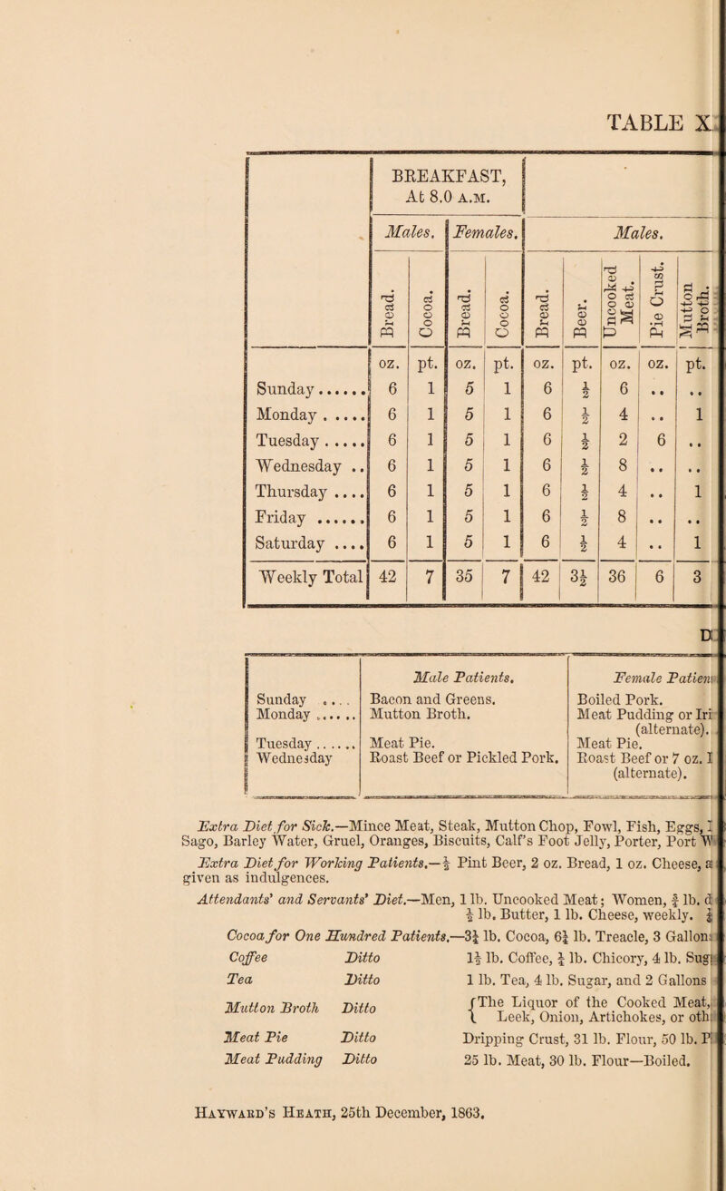 BREAKFAST, • At 8.0 a.m. % Males. Females. Males. rc> Bread. Cocoa. Bread. Cocoa. Bread. J Beer. Uncookt Meat. e o © • 1—1 Mutton Broth. oz. pt. oz. pt. oz. pt. oz. oz. pt. Sunday. 6 1 5 1 6 i 6 2 0 • Monday. 6 1 5 1 6 i 4 1 2 Tuesday. 6 1 5 1 6 1 2 2 6 « • Wednesday .. 6 1 5 1 6 1 2 8 • • • • Thursday .... 6 1 5 1 6 1 2 4 • • 1 Friday ...... 6 1 5 1 6 i 8 Saturday .... 6 1 5 1 6 1 2 4 I • • 1 Weekly Total 42 7 35 ; 7 (4^ to 3* 36 6 3 D Male Patients. Female Patienv Sunday .... Bacon and Greens. Boiled Pork. Monday. Mutton Broth. Meat Pudding or Iri (alternate). | Tuesday. Meat Pie. Meat Pie. | Wednesday Roast Beef or Pickled Pork. Roast Beef or 7 oz. I (alternate). Extra Diet for Sick.—Mince Meat, Steak, Mutton Chop, Fowl, Fish, Eggs, I Sago, Barley Water, Gruel, Oranges, Biscuits, Calf’s Foot Jelly, Porter, Port W Extra Diet for Working Patients.—i Pint Beer, 2 oz. Bread, 1 oz. Cheese, a’ given as indulgences. Attendants' and Servants' Diet.—Men, 1 lb. Uncooked Meat; Women, f lb. ct | lb. Butter, 1 lb. Cheese, weekly, $ Cocoa for One Hundred Patients,- —3| lb. Cocoa, 6| lb. Treacle, 3 Gallon:. Coffee Ditto 1| lb. Coffee, l lb. Chicory, 4 lb. Sugs Tea Ditto 1 lb. Tea, 4 lb. Sugar, and 2 Gallons Mutton Broth Ditto (The Liquor of the Cooked Meat,: \ Leek, Onion, Artichokes, or oth: Meat Pie Ditto Dripping Crust, 31 lb. Flour, 50 lb. P: Meat Pudding Ditto 25 lb. Meat, 30 lb. Flour—Boiled. Hayward’s Heath, 25th December, 1863.