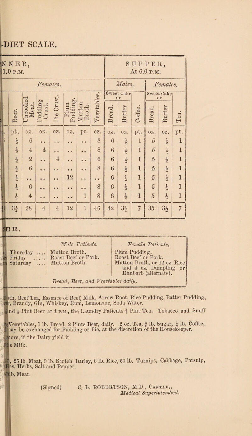 -DIET SCALE. NNE R, S UP PER, 1.0 P.M At 6. 0 P.M. Females. Males. Females. xh Sweet Cake Sweet Cake adding Crust. 4-2 CD or or ! • u CO ao n cooke Meat. f-1 o a> • rH Plum udding ri - O .3 -4-> P U-l P -1 Is 4-2 CD U) <D c3 CD Ph <£> -4-2 4-2 P Q .CD o rd o3 CD 'pH 0> ■4-2 4-> 2 c3 CD - P Ph Ph Ph >■ P « o m H j. Pt. oz. oz. oz. oz. Pt. oz. oz. oz. pt. oz. oz. pt. ; i 6 8 6 1 2 1 5 1 2 1 a 3 4 4 8 6 1 2 1 5 1 2 1 1 2 2 • 0 4 • • • • 6 6 1 % 1 5 1 2 1 1 2 6 8 6 1 2 1 5 1 2 1 1 2 12 • e • • 6 1 2 1 5 1 2 1 i 6 8 6 1 2 1 5 1 2 1 1 i 2 4 1 8 6 1 2 1 5 1 2 1 11 28 4 4 12 1 46 42 1 CO | tv|H 7 35 3j 7 B 1 Male Patients. Female Patients. 1 Thursday ..,. Mutton Broth. Plum Pudding. 1 | Friday . ,. ,, Roast Beef or Pork. Roast Beef or Pork. Saturday .... Mutton Broth. Mutton Broth, or 12 oz. Rice I and 4 oz. Dumpling or| if Rhubarb (alternate). Bread, Peer, and Vegetables daily. |)th, Beef Tea, Essence of Beef, Milk, Arrow Root, Rice Pudding, Batter Pudding, rt i, Brandy, Gin, Whiskey, Rum, Lemonade, Soda Water. | .nd \ Pint Beer at 4 p.m., the Laundry Patients | Pint Tea. Tobacco and Snuff SVegetables, 1 lb. Bread, 2 Pints Beer, daily. 2 oz. Tea, f lb. Sugar, J lb. Coffee, ray be exchanged for Pudding or Pie, at the discretion of the Housekeeper. lore, if the Dairy yield it. s Milk. 'll H§, 25 lb. Meat, 3 lb. Scotch Barley, G lb. Rice, 50 lb. Turnips, Cabbage, Parsnip, f“:>ues, Herbs, Salt and Pepper. dfb. Meat. (Signed) C. L. ROBERTS OH, M.D., Cantab., Medical Superintendent.