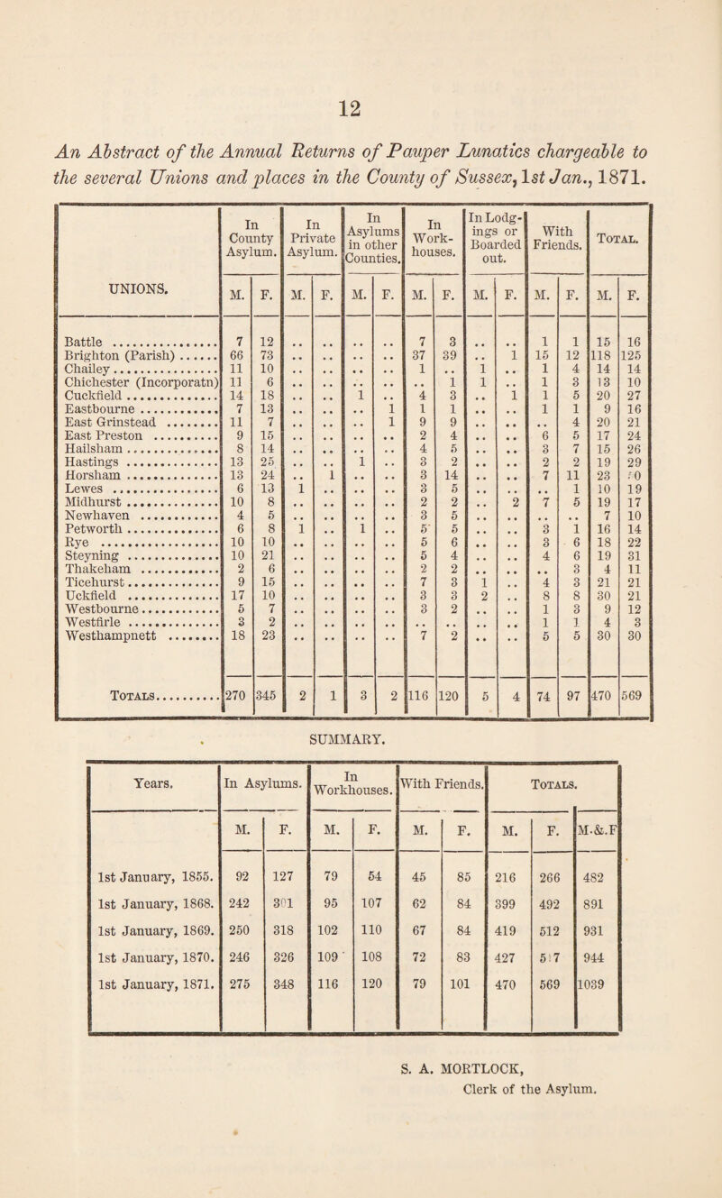 An Abstract of the Annual 'Returns of Pauper Lunatics chargeable to the several Unions and places in the County of Sussex,1st Jan.^ 1871. UNIONS. In County Asylum. In Private Asylum. In Asylums in other Counties. In W ork- houses. In Lodg¬ ings or Boarded out. With Friends. Total. M. F. M. F. M. F. M. F. M. F. M. F. M. F. Battle . 7 12 7 3 1 1 15 16 Brighton (Parish). 66 73 37 39 , , i 15 12 118 125 Chailey. 11 10 1 • , 1 1 4 14 14 Chichester (Incorporatn) 11 6 ♦ . 1 1 1 3 13 10 Cuckfleld .. 14 18 i 4 3 i 1 5 20 27 Eastbourne. 7 13 i 1 1 1 1 9 16 East Grinstead . 11 7 1 9 9 4 20 21 East Preston . 9 15 2 4 6 5 17 24 Hailsham.. 8 14 4 5 3 7 15 26 Hastings . 13 25 i 3 2 2 2 19 29 Horsham. 13 24 i 3 14 7 11 23 fO Lewes . 6 13 i 3 5 1 10 19 Midhurst. 10 8 2 2 2 7 5 19 17 Newhaven . 4 5 3 5 7 10 Petworth. 6 8 1 1 5' 5 3 1 16 14 Rye . 10 10 5 6 3 6 18 22 Steyning . 10 21 5 4 4 6 19 31 Thakeham . 2 6 2 2 o O 4 11 Ticehrxrst. 9 15 7 3 i 4 3 21 21 Uckfield . 17 10 3 3 2 8 8 30 21 Westbourne. 6 7 3 2 1 3 9 12 Westflrle . 3 2 • • 1 1 4 3 Westhampnett . 18 23 7 2 • • 5 5 30 30 Totals. 270 345 2 1 3 2 116 120 5 4 74 97 470 569 SUMMARY. Years. In Asylums. In Workhouses. With Friends. Totals M. F. M. F. M. F. M. F. M.&.F 1st January, 1855. 92 127 79 54 45 85 216 266 482 1st January, 1868. 242 301 95 107 62 84 399 492 891 1st January, 1869. 250 318 102 110 67 84 419 512 931 1st January, 1870. 246 326 109 ■ 108 72 83 427 517 944 1st January, 1871. 275 348 116 120 79 101 470 569 1039 S. A. MORTLOCK, Clerk of the Asylum.