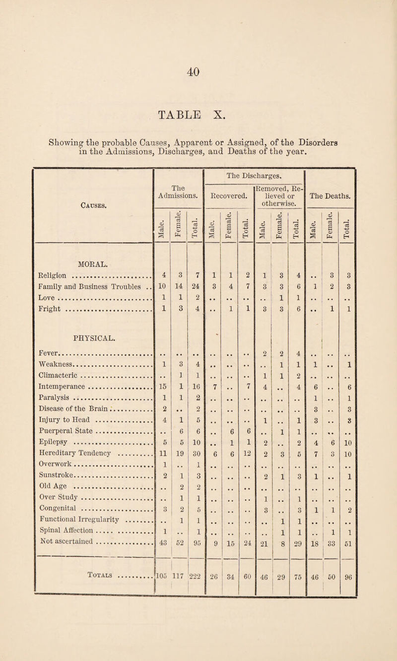 TABLE X. Showing the probable Causes, Apparent or Assigned, of the Disorders in the Admissions, Discharges, and Deaths of the year. Causes. The Admissions. The Disc Recovered. :harges. Removed, Re¬ lieved or otherwise. The Deaths. Male. Female. Total. Male. Female. Total. Male. _ 1 Female. Total. Male. Female. Total. MOEAL. Religion . 4 3 7 1 1 2 i 3 4 • • 3 3 Family and Business Troubles .. 10 14 24 3 4 7 3 3 6 1 2 3 Love. 1 1 2 • • • • • ♦ . . 1 1 • • • • • • Fright . 1 3 4 • • 1 1 3 3 6 • • 1 1 PHYSICAL. ' i Fever. • • • • • • • . 2 2 4 Weakness. 1 3 4 • • • . 1 1 1 1 Climacteric. 1 1 1 1 2 Intemperance. 15 1 16 7 7 4 4 6 6 Paralysis . 1 1 2 • • * » . , • • 1 1 Disease of the Brain. 2 2 3 3 Injury to Head . 4 1 5 . • 1 1 3 8 Puerperal State. 6 6 6 6 1 1 Epilepsy . 5 5 10 1 1 2 2 4 6 10 Hereditary Tendency . 11 19 30 6 6 12 2 3 5 7 Q O 10 Overwork. 1 1 Sunstroke. 2 1 3 2 1 3 1 1 Old Age . 2 2 Over Study. 1 1 1 1 Congenital . 3 2 5 3 o O 1 1 2 Functional Irregularity . . , 1 1 1 1 Spinal Affection. 1 . , 1 1 1 1 1 Not ascertained. 43 52 | 95 9 15 24 21 8 29 18 33 51 Totals . 105 | 117 222 26 34 60 46 29 75 46 50 96