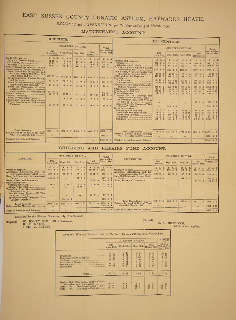 east SUSSEX COUNTY LUNATIC ASYLUM, HAYWARDS RECEIPTS and EXPENDITURE for the Year ending 31 st March, 1896. MAINTENANCE ACCOUNT. RECEIPTS. HEATH. Goods Sold, viz. Farm and Garden Sales Old Stores, &c. Sundries ... Sums received on Account of the Maintenance of Pauper Patients From Guardians of Unions and Parishes within the Contribu¬ tory County and Borough From Guardians of other Unions and Parishes . From the Treasurers of Contribu¬ tory County and Borough From the Treasurers of other Asylums, for Patients received under contract or arrangement Private Patients . Criminal Patients: — From Parliamentary Vote _ Funeral and Removal Expenses From Guardians of Unions and Parishes .. QUARTERS ENDING. 1895, June 30th. £ s. d. 51 17 0 19 12 7 54 17 3 4970 17 10 25 4 0 18 0 9 197 18 1 52 0 0 21 19 6 Sept. 30th. Total Receipts . Balance due at the End of the Year, viz.:—31st March, 1895 . Total of Receipts and Balance . 5415 7 0 £ s. d, 9 1 10 13 9 3 60 4 4 5018 18 2 73 6 0 18 4 9 52 11 3 8 6 0 18 3 0 5272 4 7 Dec. 31st. £ s. d. 25 15 8 14 1 7 60 4 4 5208 6 4 77 0 0 18 H 6 52 11 3 17 14 0 21 19 6 1896, March 31st. 5496 7 2 £ s. d. 48 3 6 13 16 6 58 0 0 5273 2 1 58 18 0 19 0 3 44 6 10 7 0 0 24 16 6 5547 3 8 Total pear end March 31st. £ s. d 137 18 0 60 19 11 233 5 11 20471 4 5 234 8 0 74 0 3 197 18 1 201 9 4 33 0 0 86 18 6 21731 2 5 6129 14 3 27860 16 8 EXPENDITURE. QUARTERS ENDING. Total --- —- — — year ending 1895, 1896, March 31st. June 30th. Sept. 30th. Dec. 31st. March 31st. Salaries and Wages £ s. d. £ s. d. £ s. d. £ 8. d. £ s. d. Officers . 599 2 6 609 9 4 591 5 0 599 13 0 2390 9 10 Attendants and Others. 836 8 6 890 7 10 877 5 1 867 16 1 3471 17 6 Provisions (including Malt Liquor in ordinary diet) . 1658 8 8 1893 7 7 1595 13 1 1590 0 0 6737 9 4 Malt Liquor, Wine and Spirits (not included in ordinary diet). 44 13 6 48 19 6 35 3 6 53 18 0 182 14 6 Farm and Garden Expenses . 416 10 0 343 3 3 538 9 9 391 13 4 1689 16 4 Clothing :— For Patients . 282 18 1 271 8 11 360 19 1 298 16 6 1214 2 7 For Attendants. 15 11 4 26 13 6 50 3 3 173 19 3 266 7 4 Necessaries (including Fuel, Light- ing and Washing) . 462 18 1 482 7 11 700 4 10 558 6 6 2203 17 4 Surgery and Dispensary . 29 0 4 20 18 6 23 17 5 23 2 6 96 18 9 Furniture and Bedding. 107 13 9 152 3 6 145 5 6 221 10 2 626 12 11 Funeral Expenses. 11 5 8 12 19 1 12 2 0 13 14 10 50 1 7 Transfers to the Building and Repairs Fund Account, viz.: — For Ordinary Repairs (53 Vic., c. 5, s. 271 [2] ) . 93 8 4 93 8 4 Excess of Weekly Charge on “ Out County” Patients. • • • 338 19 5 338 19 5 Other Payments:— Stationery and Printing . 70 0 5 61 7 8 80 12 7 81 5 6 293 6 2 Periodicals and Amusements. 28 11 6 31 9 9 40 12 11 31 14 2 132 8 4 Freight and Carriage. 19 13 2 20 7 11 18 8 7 19 8 7 77 18 3 Incidentals. 11 18 1 45 0 4 12 10 10 6 6 1 75 15 4 Sundries . 534 6 3 195 6 8 712 0 5 384 14 2 1826 7 6 Total Expenditure . 5128 19 10 5435 10 8 5794 13 10 5409 7 0 21768 11 4 Balance in hand at End of Year, viz.:—31&t March, 1896 . ... ... ... ... 6092 5 4 Total of Expenditure and Balance ... ... ... ... 27860 16 8 BUILDING AND REPAIRS FUND ACCOUNT. QUARTERS ENDING. Total year ending March 31st. EXPENDITURE. QUARTERS ENDING. Total year ending March 31st. 1895. June 30th. Sept. 30th. Dec. 31st. 1896. March 31st. 1895. June 30th. Sept. 30th. Dec. 31st. 1896. March 31st. £ s. d. £ s. d. £ s. d. £ s. d. £ s. d. £ s. d. £ s. d. £ s. d. £ s. d. £ s. d. 404 0 5 899 5 8 476 0 2 427 15 8 2207 1 11 Ordinary Repairs. 414 7 5 906 15 2 483 4 2 528 4 0 2332 10 9 Additions, Alterations, and Im- 172 3 5 52 9 0 87 9 7 70 19 0 383 1 0 provements (under £400) . 172 3 5 52 9 0 87 9 7 70 19 0 383 1 0 New Buildings and Extraordinary 442 10 0 • •• 65 0 0 • • • 507 10 0 Outlay . 442 10 0 • , 65 0 0 507 10 0 • ... • •• 84 18 4 84 18 4 Rates, Taxes, and Insurance. • •• ... ... 84 18 4 84 18 4 10 7 0 7 9 6 7 4 0 7 0 0 32 0 6 • • • ... 23 16 2 ... 23 16 2 • • • 93 8 4 93 8 4 93Q IQ K 338 19 5 * • • OOO J-c/ * * ... Total F'vppnditnrfi 1029 0 10 959 4 2 635 13 9 3308 0 1029 0 10 1298 3 7 659 9 11 684 1 4 3670 15 8 Balance in hand at End of Year, DOi 1 4 1 ... • ... 1259 6 4 viz:—33st March, 1896 . • •• ... ... ... 1622 1 11 • •• •• ... ... 4930 2 0 Total of Expenditure and Balance ... ... ... ... 4930 2 0 RECEIPTS. Ordinary Repairs. Additions, Alterations, and Im¬ provements (under £400) . New Buildings and Extraordinary Outlay . Rates, Taxes, and Insurance. Other Receipts: — Cottage Rents, &c. Banker’s Interest. Transfers from the Maintenance Account, viz.; — For Ordinary Repairs (53 Vic., c. 5, sec. 27i [2] ) . Excess of Weekly Charge on “ Out County” Patients . Total Receipts . Balance—31st March, 1895 Total of Receipts and Balance Examined by the Finance Committee, April 25th, 1896. (Signed) W. HENRY CAMPION (Chairman). H. R. KNIPE. JOHN J. LISTER. (Signed) S. A. MORTLOCK, Clerk of the Asylum. Average Weekly Expenditure for the Year, for each Patient, from Weekly Rate. QUARTERS ENDING. Average for the Year ending 31st Mar., 1896. 1895, June 30th. Sept. 30th. Dec. 31st. 1896, March 31st. House and other Expenses . Salaries and Wages. Total. s. d. 3 61 2 4* 0 6 f 2 7 0 11 o of s. d. 3 91 1 7f 0 6f 2 81 0 If 0 1 s. d. 3 9 2 10f 0 61 2 71 0 l| 0 01 s. d. 3 41 2 5f 0 91 2 8 0 If 0 ol 8. d. 3 71 2 31 0 7 2 7f 0 11 0 Of 9 if 8 91 9 101 9 5f 9 31 Weekly Rate Chargeable to the Unions Contributing to the Asylum .•••••• Ditto do. Not Contributing do. Ditto do. For Private Patients 9 3 14 0 9 3 14 0 9 6 14 0 9 9 14 0 9 51 14 0