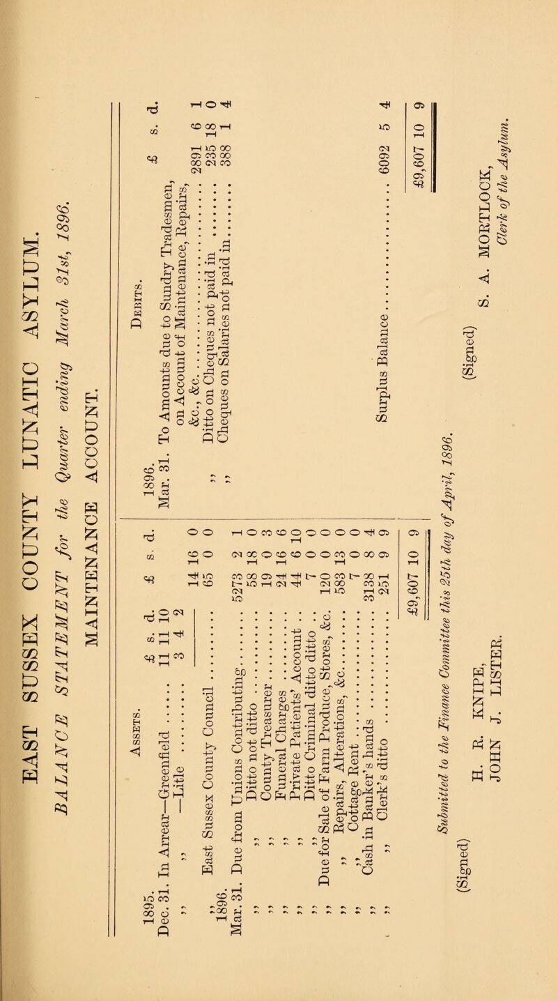 EAST SUSSEX COUNTY LUNATIC ASYLUM. BALANCE STATEMENT for the Quarter eliding March 31st, 1896. MAINTENANCE ACCOUNT. d CO 00 H Hinoo 05 co oo 00 CM CO XO C<J 05 o H CO q f-i qd q q $ ft 03 03 nO q ^ ft ^ M o 02 d q rj 03 q -t-5 q q o d -+-> f==5 03 ch q o d +3 rH co q -H q q o q ° o o' q ^ -5.2 d « q ft ft-M *“• o q CO 0) O EH co w Gt> • CO ?H q ft • rH rH _ q o1 $ 03 C/2 ft « O o CO 03 _ q _g ft ft 03 £ft fio - o rH rH q r-H C3 ■ ft 2 r-H & q d CO «« OO THOCOCOOOOOOHC5 ft coo (MOCOCOCOOOCOOCC05 H xo ft CO CO GO 05 ft ft t~ r- XO H CM H CM XO O CO OO CM 00 CO xo xO co CM • O CM d ft • ft H M ft ft co &J3 02 H w CO CO d © cq q o SS O ft q 03 f-t q xo co 05 . 00 o ft 03 ft o q q o o ft q q o o M 03 CO CO q C/2 ft 02 q ft ft q ft • rH ft o ft ft 03 co % f-i -- O ft ft o co 03 O O ft ft ft q bn q 3 S d i—i q q o q d o o 5 d 2 ft d d u o O CO rj O o q ft pS a o ft - q q ft >-, q 03 ft f-i ft rH O Co s n& o q ^ O ft ft O o H—' d ft ft R q ft ft o q l—H q cc ' o ft q CO d ft q , . r-l q o c3 ft q ft ft q ft ^ (g ® ^ 8 bed ft ||S5 g^oft O q •rH ft : CO r. q o CO CO .05 . -GO U t—i q r- o CO 05~ 05 b- O CO oT s s Ssi CC HH o o ft ft ft o r-| ft 05 ft d q q be •rH m co 035 0O 3 'l ho d *K5 HO HO * ^i> 55 a ft) £ ft) H>i O ft) H-O. HO •«s* <S> *o CQ ft ft rA ft ft m ft h ft ft ft Mg d q q bo •rH m