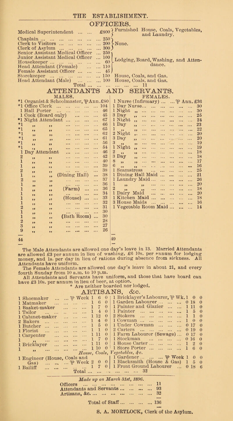 Medical Superintendent . Chaplain. 250') Clerk to Visitors. 200 >None. Clerk of Asylum . 300) Senior Assistant Medical Officer ... 250 Junior Assistant Medical Officer ... 100 Housekeeper. 60 Head Attendant (Female) .110 Female Assistant Officer. 45, Storekeeper .150 Head Attendant (Male) .100 Total. ATTENDANTS OFFICERS. £800 ^ Hurnisliecl House, Coals, Vegetables, and Laundry. Lodging, Board, Washing, and Atten¬ dance. House, Coals, and Gas. House, Coals, and Gas. . 11 AND SERVANTS. MALES. FEMALES. *1 Organist & Schoolmaster, Ann.£80 1 Nurse (Infirmary).^ Ann. £36 *1 Office Clerk . * • • 104 1 Day Nurse. ... 30 1 Hall Porter . 46 1 Night „ . ... 30 1 Cook (Board only) . . . • 45 3 Day ... 25 *1 Ni ght Attendant. 67 1 Night ,, . ... 24 *1 99 9 9 . 66 1 Day „ . ... 23 *1 99 99 . ... 65 1 u . ... 22 *1 99 99 * ‘ * . . . . 62 2 Night .. ... 20 *1 99 99 .* . . . 61 3 Day „ . ... 20 *1 9 9 99 . 56 3 it t> . ... 19 *1 9 9 9 9 . • . • 54 1 Night „ . ... 19 1 Day Attendant . 46 2 ,, ,, . ... 18 2 99 99 . . . . 42 3 Day „ . ... 18 1 99 99 . . . . 40 8 ,, ,, . ... 17 1 99 9 9 . • •• 39 6 ,, „ . . ... 16 2 j 9 99 • • * ••• ... 38 1 Seamstress . ... 25 1 99 ,, (Dining Hall) • •• 38 1 Dining Hall Maid. ... 21 2 99 99 . . . • 37 1 Laundry Maid. ... 26 1 99 99 . 36 1 t« t> . ... 20 1 99 „ (Farm) ... • . • 36 2 ,. it . ... 18 1 9 9 9 9 .* • • • 34 1 Dairy Maid . ... 20 1 9 9 ,, (House) ... f . . 33 1 Kitchen Maid. ... 18 1 )) ••• «•« ••• 32 3 House Maids . ... 16 2 99 9 9 . • • • 31 1 Vegetable Room Maid. ... 14 1 99 9 9 . . . • 30 1 99 ,, (Bath Room) . • • 30 2 99 9 9 . 23 3 99 99 . • • • 27 9 99 99 .* ... 26 44 49 The Male Attendants are allowed one day’s leave in 13. Married Attendants are allowed £3 per annum in lieu of washing, £6 10s. per annum for lodging money, and Is. per day in lieu of rations during absence from sickness. All Attendants have uniform. The Female Attendants are allowed one day’s leave in about 21, and every fourth Sunday from 10 a.m. to 10 p.m. All Attendants and Servants have uniform, and those that have board can have £3 10s. per annum in lieu of beer, at option. * Are neither boarded nor lodged. ARTISANS, &c. 1 Shoemaker 1 Matmaker 1 Basket-maker 1 Tailor . 1 Cabinet-maker 2 Bakers . 1 Butcher . 1 Florist . 1 1 Carpenter 9 9 Bricklayer 1 Engineer (House, Coals and Gas) .T Week 2 1 Bailiff . 1 Total ... Week 1 6 0 1 Bricklayer’s Labourer, Wk. 1 0 1 Garden Labourer. 0 18 1 Painter and Glazier . 1 1 Painter . 1 2 Stokers . 1 ] Cowman. 1 1 Under Cowman ... 2 Carters . 1 Farm Labourer (Sewage) 1 Stockman . 1 House Carter. 1 Store Porter . House, Coals, Vegetables, Sfc. 1 Gardener.^ Week 1 Blacksmith (House & Gas) 1 Front Ground Labourer ... 0 18 . 32 6 6 7 4 12 4 5 1 11 7 11 10 0 0 0 0 0 0 0 0 0 0 0 0 11 5 1 0 0 17 0 19 0 17 0 16 2 6 0 5 0 0 0 0 0 0 0 0 0 0 0 0 0 0 6 Made up on March 31st, 1896. Officers . H Attendants and Servants. 93 Artisans, &c. 32 Total of Staff.136 S. A. MORTLOCK, Clerk of the Asylum.