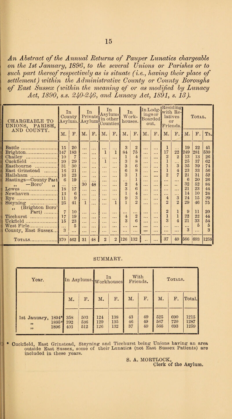 , An Abstract of the Annual Returns of Pauper Lunatics chargeable i on the 1st January, 1896, to the several Unions or Parishes or to | such part thereof respectively as is situate (i.e., having their place of i settlement) within the Administrative County or County Boroughs of Past Sussex (within the meaning of or as modified by Lunacy Act, 1890, s.s. 24-0-24-6, and Lunacy Act, 1891, s. 13). CHARGEABLE TO UNIONS, PARISH, In County Asylum. In Private Asylum In Asylums in other Counties In Work- houses. In Lodg¬ ings or Boarded out. Residing with Re¬ latives or Friends. Total. AND COUNTY. . M. F. M. F. M. F. M. F. M. F. M. F. M. F. Tl. Battle . 15 20 3 2 1 19 22 41 Brighton. 147 183 • • • i 1 84 75 17 22 249 281 530 i Chailey . 10 7 ... 1 4 2 2 13 13 26 4 Cuckfield . 20 29 l 3 8 1 25 37 62 3 Eastbourne . 31 30 3 6 1 3 35 39 74 a East Grinstead . 18 21 . 6 8 1 4 23 33 56 Hailsham . 16 23 3 1 2 7 21 31 52 ji Hastings—County Pait 6 19 1 ... .. . 6 20 26 ,, —Boro’ „ 30 48 2 4 . . 32 52 84 c Lewes. 18 17 3 6 .. . •. • 21 23 44 3 Newhaven. 13 6 1 4 . . . 14 10 24 1 Rye . 11 9 9 3 4 3 24 15 39 >; Steyning . 25 41 i i 1 2 2 2 29 46 75 ,, (Brighton Boro’ Part) . 7 10 2 1 9 11 20 i Ticehurst . 17 19 4 2 1 1 22 22 44 d Uckfield. 15 23 3 6 3 4 21 33 54 i West Firle. County, East Sussex... 3 5 ... ... ... ... *8 5 5 3 Totals. 370 462 31 48 2 2 126 132 ... 37 49 566 693 1259 SUMMARY. In Asylums. In Workhouses With Friends. Totals. M. F. M. F. M. F. M. F. Total. 1894* 358 503 124 138 43 49 525 690 1215 1895* 392 536 129 135 46 49 567 720 1287 1896 403 512 126 132 37 49 566 693 1259 Year. ') * Cuckfield, East Grinstead, Steyning and Ticehurst being Unions having an area outside East Sussex, some of their Lunatics (not East Sussex Patients) are included in these years. S. A. MORTLOCK, Clerk of the Asylum.