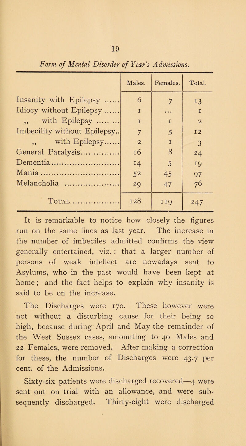 Form of Mental Disorder of Year's Admissions. Males. Females. Total. Insanity with Epilepsy . 6 7 *3 Idiocy without Epilepsy. 1 • • • I ,, with Epilepsy . 1 I 2 Imbecility without Epilepsy.. 7 5 12 ,, with Epilepsy. 2 1 3 General Paralysis. 16 8 24 Dementia. 5 19 Mania... 52 45 97 Melancholia . 29 47 76 Total . 128 119 247 It is remarkable to notice how closely the figures run on the same lines as last year. The increase in the number of imbeciles admitted confirms the view generally entertained, viz. : that a larger number of persons of weak intellect are nowadays sent to Asylums, who in the past would have been kept at home ; and the fact helps to explain why insanity is said to be on the increase. The Discharges were 170. These however were not without a disturbing cause for their being so high, because during April and May the remainder of the West Sussex cases, amounting to 40 Males and 22 Females, were removed. After making a correction for these, the number of Discharges were 43.7 per cent, of the Admissions. Sixty-six patients were discharged recovered—4 were sent out on trial with an allowance, and were sub¬ sequently discharged. Thirty-eight were discharged