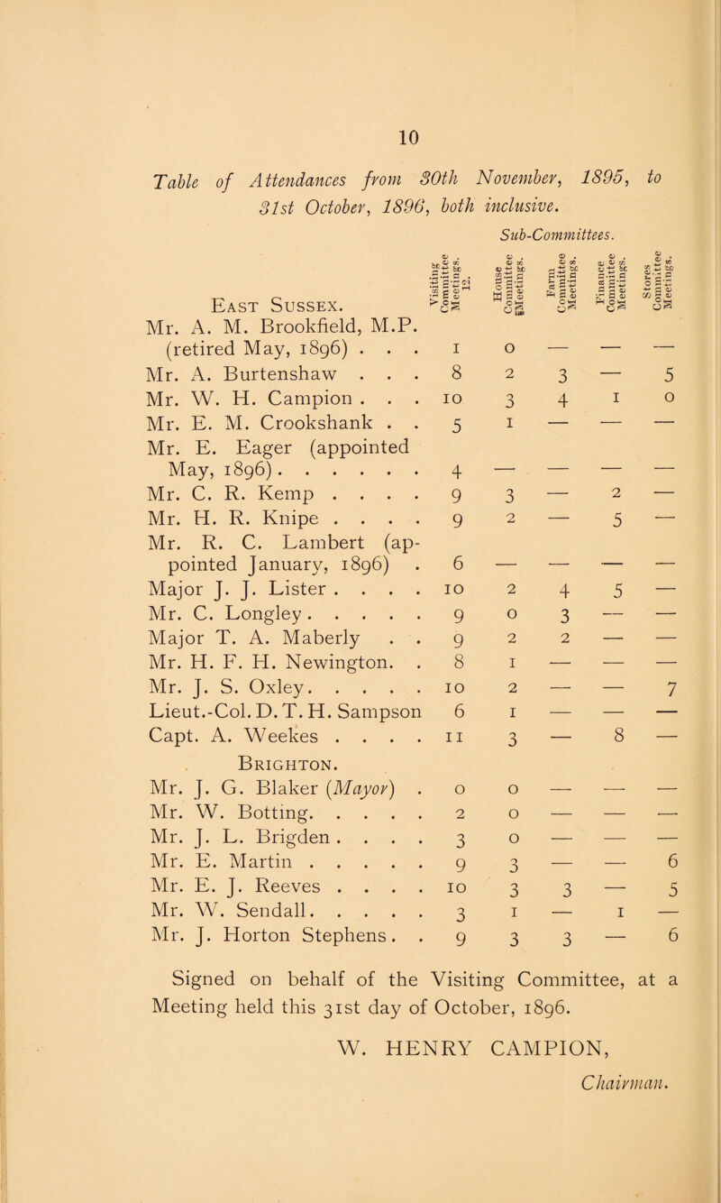 Table of Attendances from 30th November, 1895, to 31st October, 2506', both inclusive. Sub-Committees. East Sussex. Mr. A. M. Brookfield, M.P. (retired May, 1896) . . . Mr. A. Burtenshaw . . . Mr. W. H. Campion . . . Mr. E. M. Crookshank . . Mr. E. Eager (appointed May, 1896). Mr. C. R. Kemp . . . . Mr. H. R. Knipe . . . . Mr. R. C. Lambert (ap¬ pointed January, 1896) Major J. J. Lister . Mr. C. Longley. Major T. A. Maberly Mr. H. F. H. Newington. Mr. J. S. Oxley. Lieut.-Col. D. T. H. Sampson Capt. A. Weekes . bC 4 , c; w f bC cc e o > Is I 8 10 5 4 9 9 6 10 9 9 8 10 6 11 Brighton. Mr. J. G. Blaker (Mayor) Mr. W. Botting. Mr. J. L. Brigden . Mr. E. Martin . Mr. E. J. Reeves . Mr. W. Sendall. Mr. J. Horton Stephens. o 2 3 9 10 3 9 4) Q 1 O+j i W ; o S'-i B 3 Ok Of O CJ 1 HI Ot be C 0 . fl) U CO 2 a « tC H « Z CO be 5 g-s - rj ^ 2 5 02 C M O 2 3 I 3 — 4 1 5 o 3 — 2 — 5 — 2 o 2 1 2 1 3 4 5 — 3 — — 2 — — 7 8 — o o o 3 3 3 — 6 5 1 — 1 3 3 — 6 Signed on behalf of the Visiting Committee, at a Meeting held this 31st day of October, 1896. W. HENRY CAMPION, Chairman.