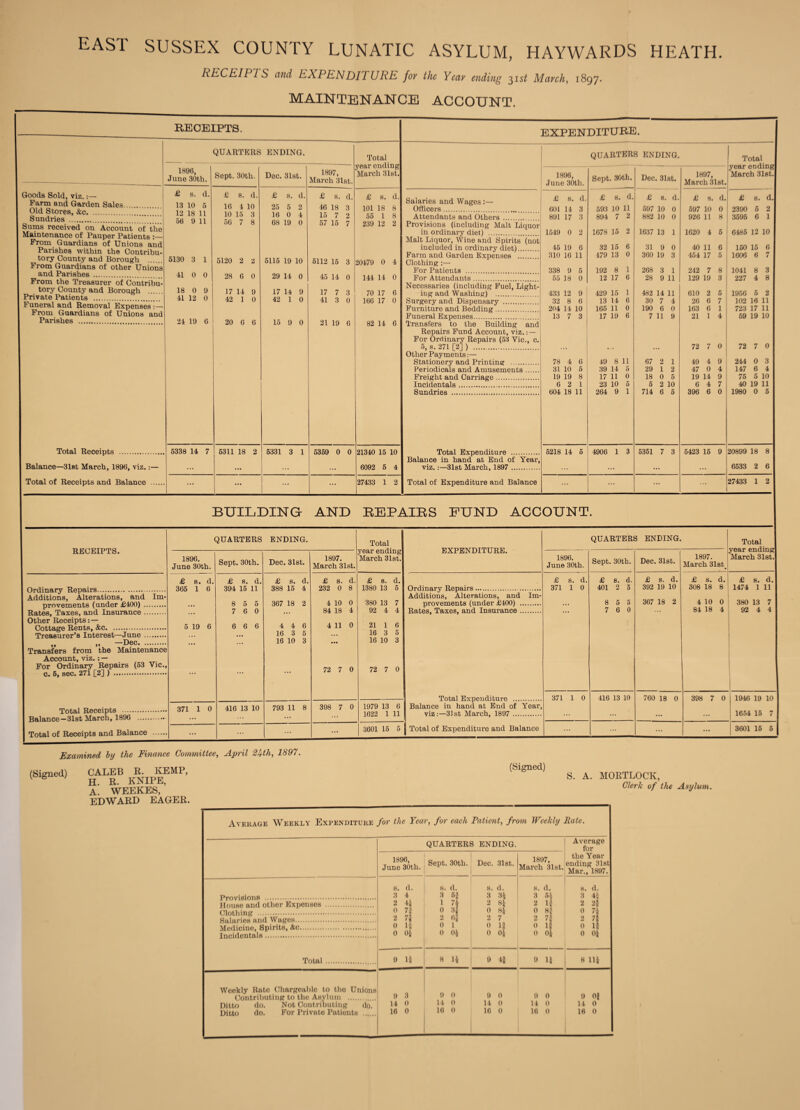 EAST SUSSEX COUNTY LUNATIC ASYLUM, HAYWARDS HEATH. RECEIPTS and EXPENDITURE for the Year ending 3151 March, 1897. MAINTENANCE ACCOUNT. RECEIPTS. Goods Sold, viz.:—- Farm and Garden Sales. Old Stores, &c. Sundries . Sums received on Account of the Maintenance of Pauper Patients :— From Guardians of Unions and Parishes within the Contribu¬ tory County and Borough . From Guardians of other Unions and Parishes.. From the Treasurer of Contribu¬ tory County and Borough . Private Patients . Funeral and Removal Expenses :— From Guardians of Unions and Parishes . QUARTERS ENDING. 1896, June 30th. £ s. d. 13 10 5 13 18 11 56 9 11 5130 3 1 41 0 0 18 0 9 41 13 0 31 19 6 Sept. 30th. £ d. Total Receipts .. Balance—31st March, 1896, viz.:— Total of Receipts and Balance .... 5338 14 7 16 4 10 10 15 3 56 7 8 5130 3 3 38 6 0 17 14 9 43 1 0 30 6 6 Dec. 31st. £ s. d. 35 5 3 16 0 4 68 19 0 5115 19 10 39 14 0 17 14 9 43 1 0 15 9 0 1897, March 31st. 5311 18 3 £ s. d, 46 18 3 15 7 3 57 15 7 5113 15 3 45 14 0 17 7 3 41 3 0 31 19 6 Total year ending March 31st. £ s. d 101 18 8 55 1 8 239 13 2 20479 0 4 144 14 0 70 17 6 166 17 0 82 14 6 5331 3 1 5359 0 0 21340 15 10 6092 5 4 27433 1 2 EXPENDITURE. QUARTERS ENDING. Total year ending March 31st. 1896, June 30th. Sept. 30th. Dec. 31st. 1897, March 31st. Salaries and Wages:— £ s. d. £ s. d. £ s. d. £ 8. d. £ 8. d. Officers . 601 14 3 593 10 11 597 10 0 597 10 0 2390 5 2 Attendants and Others . 891 17 3 894 7 2 882 10 0 926 11 8 3595 6 1 Provisions (including Malt Liquor in ordinary diet) . 1549 0 2 1678 15 2 1637 13 1 1620 4 5 6485 12 10 Malt Liquor, Wine and Spirits (not included in ordinary diet). 45 19 6 32 15 6 31 9 0 40 11 6 150 15 6 Farm and Garden Expenses . 310 16 11 479 13 0 360 19 3 454 17 5 1606 6 7 Clothing :— For Patients . 338 9 5 192 8 1 268 3 1 242 7 8 1041 8 3 For Attendants. 55 18 0 12 17 6 28 9 11 129 19 3 227 4 8 Necessaries (including Fuel, Light- ing and Washing) . 433 12 9 429 15 1 482 14 11 610 2 5 1956 5 2 Surgery and Dispensary . 32 8 6 13 14 6 30 7 4 26 6 7 102 16 11 Furniture and Bedding. 204 14 10 165 11 0 190 6 0 163 6 1 723 17 11 Funeral Expenses. 13 7 3 17 19 6 7 11 9 21 1 4 59 19 10 Transfers to the Building and Repairs Fund Account, viz.: — For Ordinary Repairs (53 Vic., c. 5, s. 271 [2] ) .. • • • • . * • • • 72 7 0 72 7 0 Other Payments:— Stationery and Printing . 78 4 6 49 8 11 67 2 1 49 4 9 244 0 3 Periodicals and Amusements. 31 10 5 39 14 5 29 1 2 47 0 4 147 6 4 Freight and Carriage. 19 19 8 17 11 0 18 0 5 19 14 9 75 5 10 Incidentals... 6 2 1 23 10 5 5 2 10 6 4 7 40 19 11 Sundries . 604 18 11 264 9 1 714 6 5 396 6 0 1980 0 5 Total Expenditure . 5218 14 5 4906 1 3 5351 7 3 5423 15 9 20899 18 8 Balance in hand at End of Year, viz.:—31st March, 1897 . ... ... ... ... 6533 2 6 Total of Expenditure and Balance ... ... ... ... 27433 1 2 BUILDING AND REPAIRS FUND ACCOUNT. RECEIPTS. Ordinary Repairs. Additions, Alterations, and Im¬ provements (under £400) .... Rates, Taxes, and Insurance .... Other Receipts:— Cottage Rents, &c. Treasurer’s Interest—June .... —Dec. Account, viz. :— For Ordinary Repairs (53 Yic. c. 5, sec. 271 [2] ) . Total Receipts . Balance-31st March, 1896 Total of Receipts and Balance QUARTERS ENDING. Total year ending March 31st. EXPENDITURE. QUARTERS ENDING. Total year ending March 31st. 1896. June 30th. Sept. 30th. Dec. 3lst. 1897. March 31st. 1896. June 30th. Sept. 30th. Dec. 31st. 1897. March 31st. • 1 £ s. d. £ s. d. £ s. d. £ s. d. £ s. d. £ s. d. £ s. d. £ s. d. £ s. d. £ s. d. 365 1 6 394 15 11 388 15 4 232 0 8 1380 13 5 Ordinary Repairs. 371 1 0 401 2 5 392 19 10 308 18 8 1474 1 11 Additions, Alterations, and Im- 8 5 5 367 18 2 4 10 0 380 13 7 provements (under £400) . « • • 8 5 5 367 18 2 4 10 0 380 13 7 ... 7 6 0 ... 84 18 4 92 4 4 Rates, Taxes, and Insurance. ... 7 6 0 84 18 4 92 4 4 5 19 6 6 6 6 4 4 6 4 11 0 21 1 6 16 3 5 • • • 16 3 5 ... 16 10 3 • •• 16 10 3 ... ... 72 7 0 72 7 0 Total Expenditure . 371 1 0 416 13 10 760 18 0 398 7 0 1946 19 10 371 1 0 416 13 10 793 11 8 398 7 0 1979 13 6 Balance in hand at End of Year, ... 1622 1 11 viz:—31st March, 1897 . ... ... ... ... 1654 15 7 ... ... ... ... 3601 15 5 j Total of Expenditure and Balance ... ... ... ... 3601 15 5 Examined by the Finance Committee, April 2/fth, 1897. (Signed) CALEB R. KEMP, H. R. KNIPE, A. WEEKES, EDWARD EAGER. (Signed) S. A. MORTLOCK, Clerk of the Asylum. Average Weekly Expenditure for the Year, for each Patient, from Weekly Rate. QUARTERS ENDING. Average for 1896, June 30th. Sept. 30th. Dec. 31st. 1897, March 31st. the Year ending 31st Mar., 1897. Provisions . House and other Expenses . Clothing . Salaries and Wages. Medicine, Spirits, &c. Incidentals. s. d. 3 4 2 4i 0 7f 2 7* o it 0 0i- s. d. 3 5f 1 n 0 8# 2 02 0 1 0 ot s. d. 3 3$ 2 8| 0 8| 2 7 0 If 0 0i s. d. 3 52 2 If 0 8f 2 7f 0 If o ot s. d. 3 41 2 21 0 72 2 71 0 If 0 01 Total . 9 1* 8 U 9 41 9 ll 8 112 Weekly Rate Chargeable to the Unions Contributing to the Asylum . 9 3 9 0 9 0 9 0 9 Of Ditto do. Not Contributing do. 14 0 14 0 14 0 14 0 14 0 Ditto do. For Private Patients . 16 0 16 0 16 0 16 0 16 0