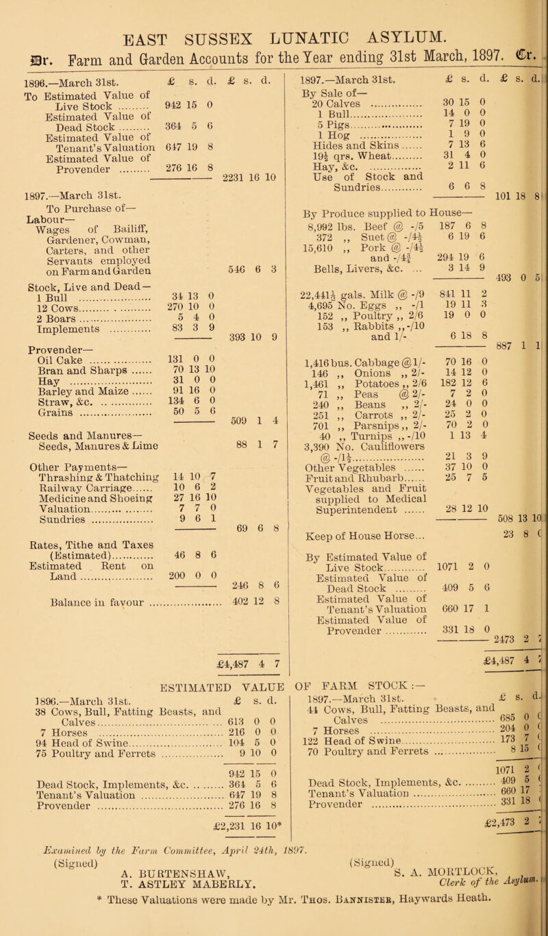 EAST SUSSEX LUNATIC ASYLUM. 2Br. Cr. s. 1896.—March 31st. i To Estimated Value of Live Stock . 942 15 Estimated Value of Dead Stock. 364 5 Estimated Value of Tenant’s Valuation 647 19 Estimated Value of Provender . 276 16 d. £ s. d. 2231 16 10 1897.—March 31st. To Purchase of— Labour— Wages of Bailiff, Gardener, Cowman, Carters, and other Servants employed on Farm and Garden Stock, Live and Dead — 1 Bull . 12 Cows. 2 Boars. Implements . 546 6 3 Provender— Oil Cake . Bran and Sharps Hay . Barley and Maize Straw, &c. Grains . 34 13 0 270 10 0 5 4 0 83 3 9 131 0 0 70 13 10 31 0 0 91 16 0 134 6 0 50 5 6 393 10 9 Seeds and Manures— Seeds, Manures & Lime Other Payments— Thrashing & Thatching Railway Carriage. Medicine and Shoeing Valuation. Sundries . 509 1 4 88 1 7 14 10 7 10 6 2 27 16 10 7 7 0 9 6 1 Rates, Tithe and Taxes (Estimated). 46 8 6 Estimated Rent on Land. 200 0 0 69 6 8 246 8 6 Balance in favour . 402 12 8 £4,487 4 7 ESTIMATED VALUE 1896.—March 31st. £ s. d. 38 Cows, Bull, Fatting Beasts, and Calves. . 613 0 0 7 Horses . . 216 0 0 94 Head of Swine. . 104 5 0 75 Poultry and Ferrets . . 9 10 0 942 15 0 Deadstock, Implements, &c. .. . 364 5 6 Tenant’s Valuation . . 647 19 8 Provender . . 276 16 8 £2,231 16 10* 1897.—March 31st. By Sale of— 20 Calves . 1 Bull. 5 Pigs. 1 Hog . Hides and Skins. 19| qrs. Wheat. Hay, &c. . Use of Stock and Sundries. 8,992 lbs. Beef @ -/5 372 ,, Suet @ 15,610 ,, Pork @ -/4| and -/4J Bells, Livers, &c. ... 22,4414 gals. Milk @ -/9 4,695“ No. Eggs ,, -/I 152 ,, Poultry ,, 2/6 153 ,, Rabbits ,, -/10 and 1 /- 1,416 bus. Cabbage @1/- 146 ,, Onions „ 21- 1,461 „ Potatoes ,, 2/6 71 ,, Peas @ 2/- 240 ,, Beans ,, 2/- 251 ,, Carrots ,, 2/- 701 ,, Parsnips,, 2/- 40 ,, Turnips ,, -/10 3,390 No. Cauliflowers @ -/H. Other Vegetables . Fruit and Rhubarb. Vegetables and Fruit supplied to Medical £ s. d. 30 15 0 14 0 0 7 19 0 1 9 0 7 13 6 31 4 0 2 11 6 6 6 8 louse— 187 6 8 6 19 6 294 19 6 3 14 9 841 11 2 19 11 3 19 0 0 6 18 8 70 16 0 14 12 0 182 12 6 7 2 0 24 0 0 25 2 0 70 2 0 1 13 4 21 3 9 37 10 0 25 7 5 28 12 10 £ s. d.i 101 18 81 493 0 5 887 1 1 Keep of House Horse... By Estimated Value of Live Stock. 1071 2 0 Estimated Value of Dead Stock . 409 5 6 Estimated Value of Tenant’s Valuation 660 17 1 Estimated Value of Provender. 331 18 0 508 13 10i 23 8 ( 2473 £4,487 4 OF FARM STOCK 1897.—March 31st. £ s. 44 Cows, Bull, Fatting Bea.sts, and Calves . 685 0 7 Horses . 204 0 122 Head of Swine. 173 7 70 Poultry and Ferrets . 8 Dead Stock, Implements, &c. 1071 2 .. 409 5 t . 660 17 - . 331 18 < 2,473 2 i — —■ Examined by the Farm Committee, April 24th, 1897. (Signed) (Signed) A. BURTENSHAW, * These Valuations were made by Mr. Thos. Bannistee, Haywards Heath S. A. MORTLOCK,