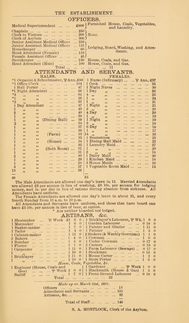 THE ESTABLISHMENT. OFFICERS. Medical Superintendent . Chaplain. Clerk to Visitors . Clerk of Asylum . Senior Assistant Medical Officer Junior Assistant Medical Officer Housekeeper. Head Attendant (Female) Female Assistant Officer . Storekeeper . Head Attendant (Male) . Total ... £800 j .. 250^ .. 200 V .. 300 ) .. 250, .. 125 .. 60 [ .. 110 .. 4-5) .. 150 .. 100 Furnished House, Coals, Vegetables, and Laundry. None. Lodging, Board, Washing, and Attorn dance. House, Coals, and Gas. House, Coals, and Gas. . 11 ATTENDANTS AND SERVANTS. MALES. *1 Organist & Schoolmaster, ^ Ann.£80 FEMALES. 1 Nurse (Infirmary). W Ann. £37 *1 Office Clerk . ... 104 1 Cook . ... 35 1 Hall Porter . ... 47 1 Night Nurse . ... 30 *1 Night Attendant. ... 66 1 Bay „ . ... 26 * Q ^ n 99 . ... 62 1 IS II . ... 25 *1 99 19 . ... 56 1 ii ii . ... 24 *9  i9 99 . ... 53 1 ii >i .. ... 21 1 Day Attendant . ... 47 1 Night „ . ... 21 1 ,} II . ••• ... 43 2 ii ,i . ... 20 2 ,, j, . ... 40 4 Day „ . ... 20 1 ,, >> . ... 39 1 II SI . ... 19 1 ,, „ (Dining Hall) ... 39 1 Night „ . ... 19 2 ,, ,, . ... 38 3 ,1 «i . ... 18 1 ,, IS . ... 37 6 Day „ . ... 18 1 ,, 99 . ... 36 1 II SI ••• ... 17 1 „ ,, (Farm) ... ... 36 14 ,, i, ... . ... 16 1 ,, ,, ... ... ... 35 1 Seamstress . ... 25 1 ,, ,, (House) ... ... 34 1 Dining Hall Maid. ... 22 1 ,, 99 . ... 32 1 Laundry Maid. ... 27 1 ,, ,, (Bath Room) ... 31 1 ii ii . ... 20 1 99 99 ... . ... 31 2 is ,s . ... 18 2 ,, ,, . ... 30 1 Dairy Maid . ... 20 ... 29 1 Kitchen Maid. ... 18 2 ** ” ... 23 3 House Maids . ... 16 5 ” ” ... 27 1 Vegetable Room Maid ... ... 14 13 ,, ,, . 48 ... 26 55 The Male Attendants are allowed one day’s leave in 13. Married Attendants are allowed £3 per annum in lieu of washing, £6 10s. per annum for lodging money, and Is. per day in lieu of rations during absence from sickness. All Attendants have uniform. The Female Attendants are allowed one day’s leave in about 21, and every fourth Sunday from 10 a.m. to 10 p.m. All Attendants and Servants have uniform, and those that have board can have £3 10s. per annum in lieu of beer, at option. * Are neither boarded nor lodged. ARTISANS, <fec. 1 Shoemaker f - Week £1 6 0 1 Bricklayer’s Labourer, f Wk.l 0 0 1 Matmaker . 1 6 0 1 Garden Labourer. 0 18 0 1 Basket-maker . 1 7 0 1 Painter and Glazier . 1 11 0 1 Tailor ... ... . ... 1 4 0 1 Painter . 1 5 0 1 Cabinet-maker . ... 1 12 0 2 Stokers (& Weekly Overtime) 1 1 0 2 Bakers . . 1 4 0 1 Cowman. 1 0 0 1 Butcher . . ... 1 5 0 1 Under Cowman . 0 17 0 1 Florist . ... 1 1 0 2 Carters . 0 19 0 1 Carpenter ... 1 11 0 1 Farm Labourer (Sewage) ... 0 17 0 1 „ . . 1 10 0 1 Stockman . 0 16 0 1 Bricklayer . 1 11 0 1 House Carter. 1 2 0 1 . 1 10 0 1 Store Porter .. 1 6 0 A J) * * * * Mouse, Coals, Vegetables, Sfc. 1 Engineer (House, Coals and 1 Gardener.^ Week 1 0 0 Gas) . ... 'f- Week 2 0 0 1 Blacksmith (House & Gas) 1 5 0 Bailiff . . 1 7 0 1 Front Ground Labourer 0 18 6 Total ... ... . 32 Made up on March 31st, 1897. Officers . 11 Attendants and Servants.103 Artisans, &c. 32 Total of Staff.146 S, A. MORTLOOK, Clerk of the Asylum.