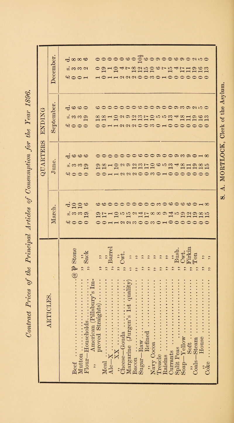 Contract Prices of the Principal Articles of Consumption for the Year 1896.