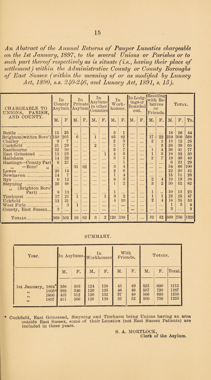 An Abstract of the Annual Returns of Pauper Lunatics chargeable on the 1st January, 1897, to the several Unions or Parishes or to such part thereof respectively as is situate (i.e., having their place of settlement) within the Administrative County or County Boroughs of Past Sussex (within the meaning of or as modified by Lunacy Act, 1890, s.s. 2!fi)-21f6, and Lunacy Act, 1891, s. 18). CHARGEABLE TO UNIONS, PARISH, AND COUNTY. In County Asylum. In Private Asylum In | Asylums in other Counties In Work- houses. In Lodg¬ ings or Boarded out. Residing with Re¬ latives or Friends. Total. M. F. M. F. M. F. M. F. M. F. M. F. M. F. Tl. Battle . 15 25 3 1 18 26 44 Brighton (within Boro’) 150 205 6 i 85 82 17 22 259 309 568 Chailey . 9 7 2 3 2 2 13 12 25 Cuckfield . 21 29 2 3 7 3 26 39 65 Eastbourne . 32 30 . 3 7 1 4 36 41 77 East Grinstead . 13 23 1 4 5 1 3 18 32 50 Hailsham . 14 22 3 1 2 7 19 30 49 Hastings—County Part 6 22 1 ... ... 6 23 29 ,, —Boro’ „ . 31 62 3 4 . . . ., 34 66 100 Lewes. 20 14 2 6 22 20 42 Newhaven. 14 7 • . • 1 4 . . . 15 11 26 Rye . 9 12 8 3 2 4 19 19 38 Steyning . 26 48 . . . 1 2 3 2 30 62 82 ,, (Brighton Boro’ Part) . 8 13 • • . 1 .. . 1 .. 10 13 23 Ticehurst . 17 21 1 i 3 2 1 1 22 25 47 Uckfield. 12 21 4 10 2 4 18 35 53 West Firle. 3 i 1 3 4 County, East Sussex... 3 ... ... 3 3 Totals. 369 502 39 62 3 2 126 138 - ... j 32 52 569 756 1325 summary. Year. In Asylums. In Workhouses With Friends. Totals. M. F. M. F. M. F. M. F. Total. 1st January, 1894* 358 j 503 124 138 43 49 525 690 1215 „ 1895* 392 536 129 135 46 49 567 720 1287 „ 1896 403 | 512 126 132 37 49 566 693 1259 „ 1897 411 566 126 138 32 52 509 756 1325 * Cuckfield, East Grinstead, Steyning and Ticehurst being Unions having an area outside East Sussex, some of their Lunatics (not East Sussex Patients) are included in these years. S. A. MORTLOCK, Clerk of the Asylum.