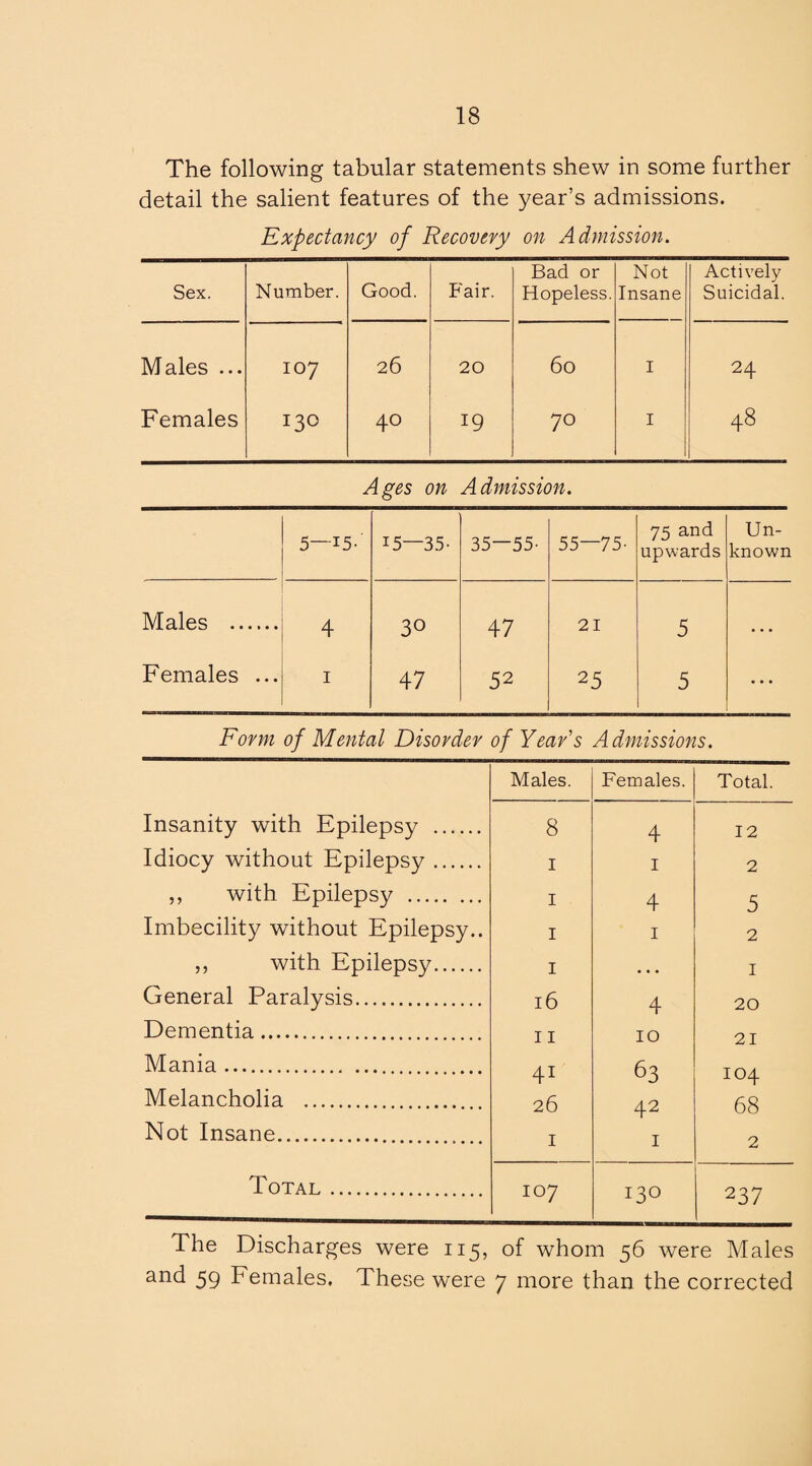 The following tabular statements shew in some further detail the salient features of the year’s admissions. Expectancy of Recovery on Admission. Sex. Number. Good. Fair. Bad or Hopeless. Not Insane Actively Suicidal. Males ... 107 26 20 60 I 24 Females 130 40 19 70 I 48 Ages on Admission. 5—15- 15—35- 35—55- 55—75- 75 and upwards Un¬ known Males . 4 3° 47 21 5 • . . Females ... 1 47 52 25 5 • • • Form of Mental Disorder of Year's Admissions. Males. Females. Total. Insanity with Epilepsy . 8 4 12 Idiocy without Epilepsy. I I 2 ,, with Epilepsy . I 4 5 Imbecility without Epilepsy.. I 1 2 „ with Epilepsy. I • • • I General Paralysis. 16 4 20 Dementia. 11 10 21 Mania. 41 63 IO4 Melancholia . 26 42 68 Not Insane. 1 1 2 Total . 107 130 237 The Discharges were 115, of whom 56 were Males and 59 Females. These were 7 more than the corrected