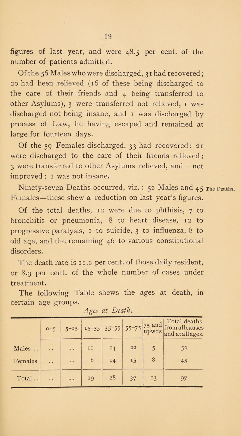 figures of last year, and were 48.5 per cent, of the number of patients admitted. Of the 56 Males who were discharged, 31 had recovered; 20 had been relieved (16 of these being discharged to the care of their friends and 4 being transferred to other Asylums), 3 were transferred not relieved, 1 was discharged not being insane, and 1 was discharged by process of Law, he having escaped and remained at large for fourteen days. Of the 59 Females discharged, 33 had recovered; 21 were discharged to the care of their friends relieved ; 3 were transferred to other Asylums relieved, and 1 not improved ; 1 was not insane. Ninety-seven Deaths occurred, viz.: 52 Males and 45 The Deaths. Females—these shew a reduction on last year’s figures. Of the total deaths, 12 were due to phthisis, 7 to bronchitis or pneumonia, 8 to heart disease, 12 to progressive paralysis, 1 to suicide, 3 to influenza, 8 to old age, and the remaining 46 to various constitutional disorders. The death rate is 11.2 per cent, of those daily resident, or 8.9 per cent, of the whole number of cases under treatment. The following Table shews the ages at death, in certain age groups. Ages at Death. o-5 5-i5 15-35 35-55 55-75 75 and upwds Total deaths from allcauses and at all ages. Males .. • • • • 11 14 22 5 52 Females • • • • 8 14 15 8 45 Total .. • • • • 19 28 37 13 97